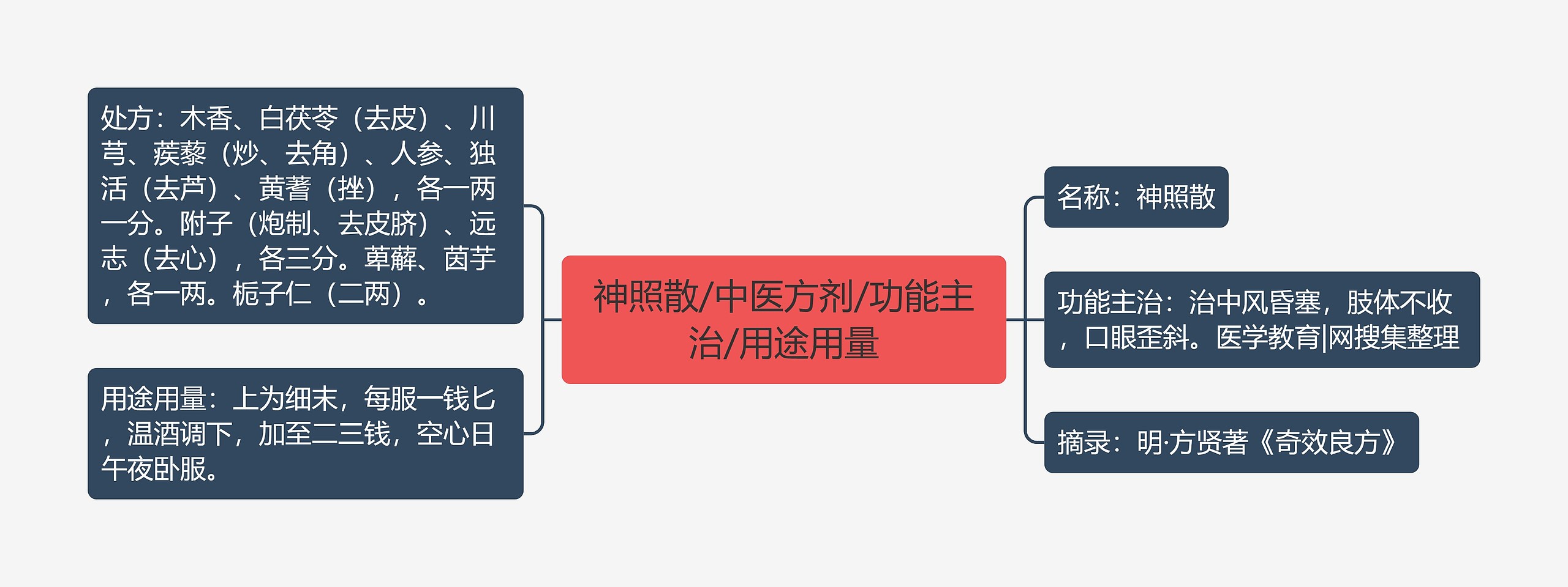 神照散/中医方剂/功能主治/用途用量