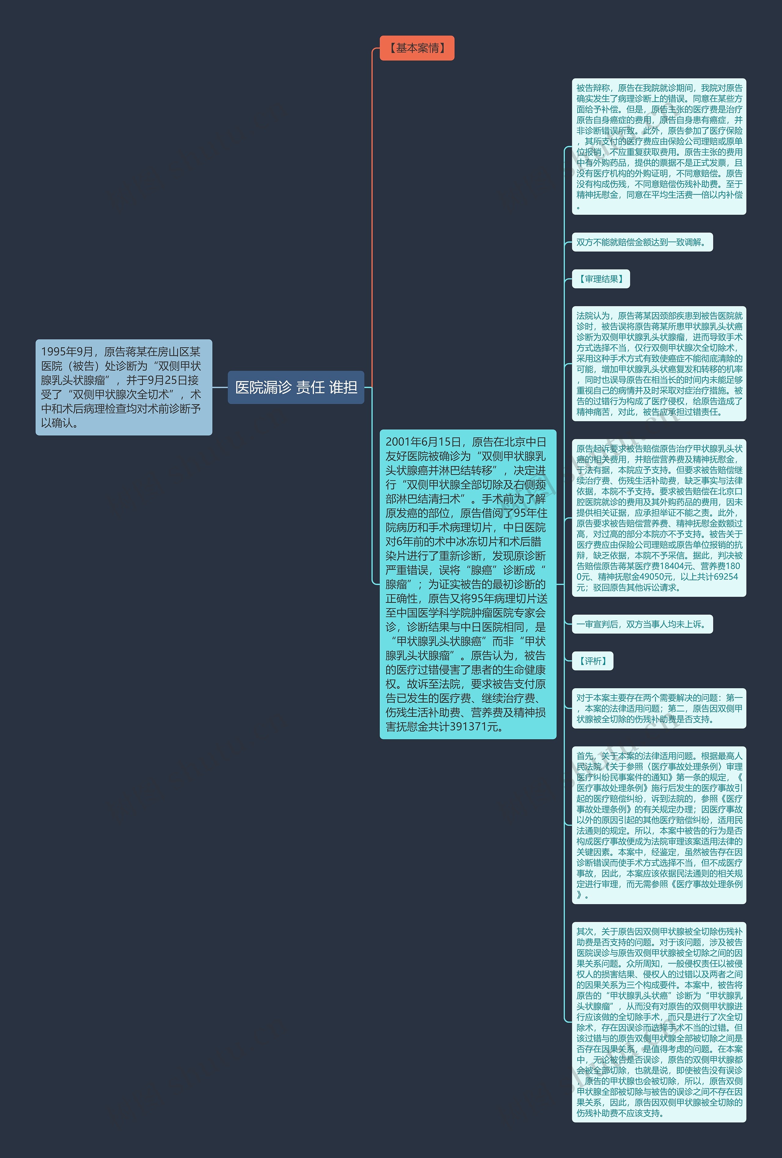 医院漏诊 责任 谁担思维导图