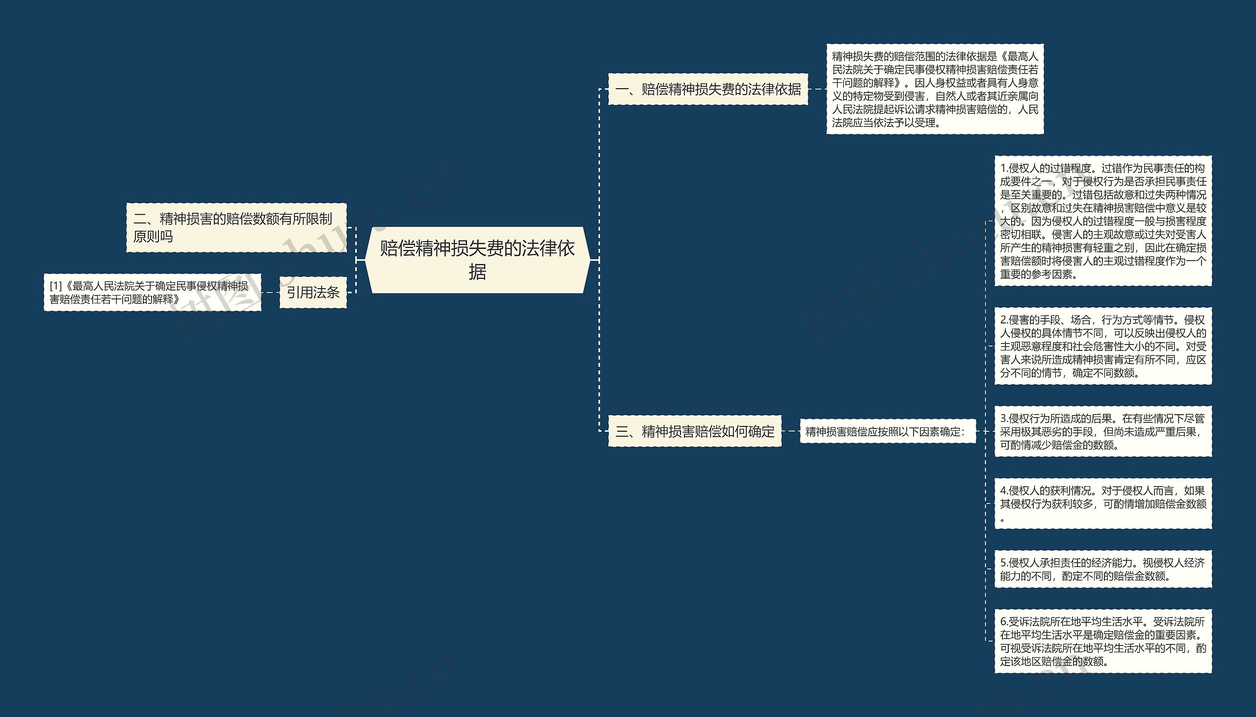 赔偿精神损失费的法律依据思维导图