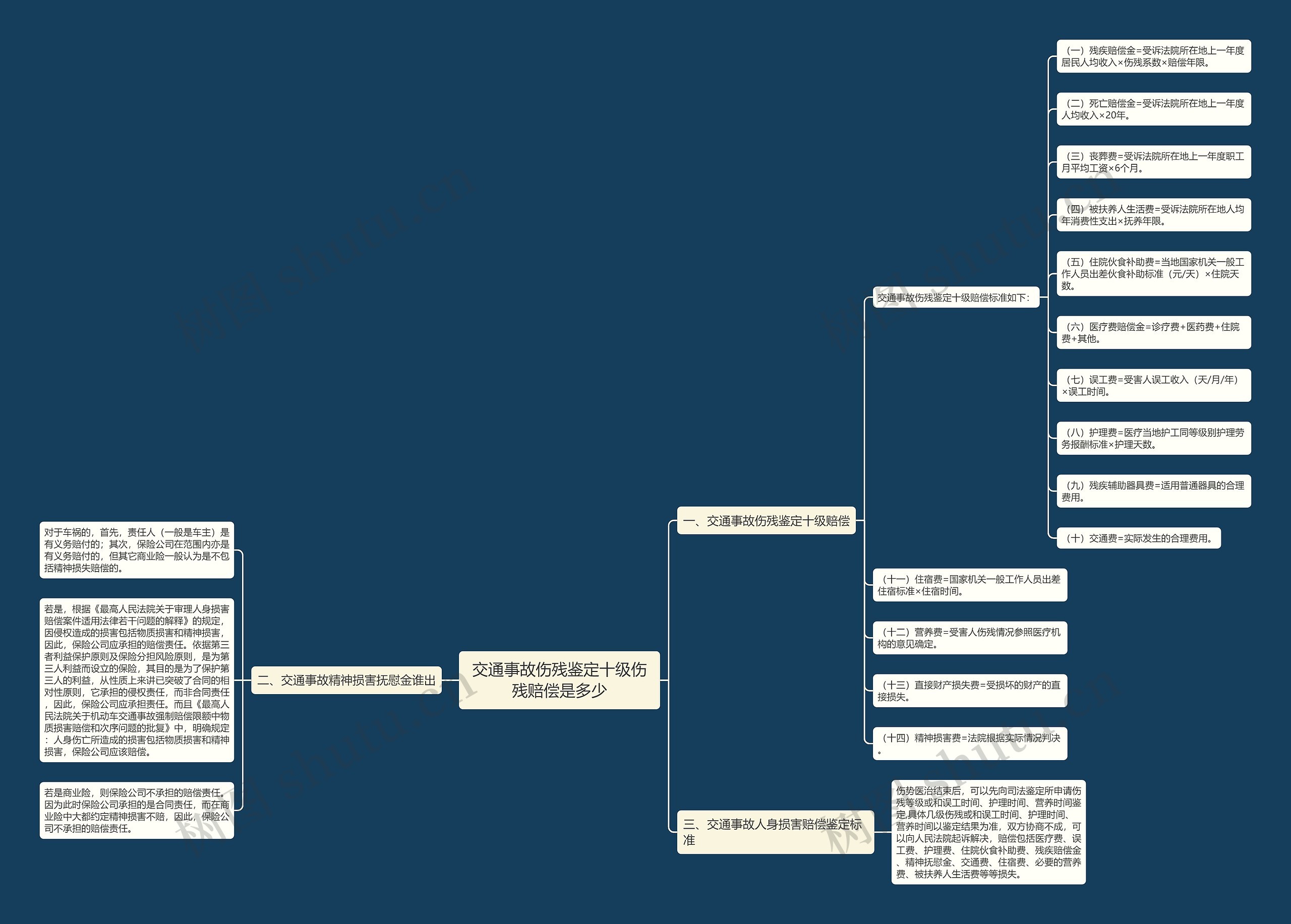 交通事故伤残鉴定十级伤残赔偿是多少思维导图