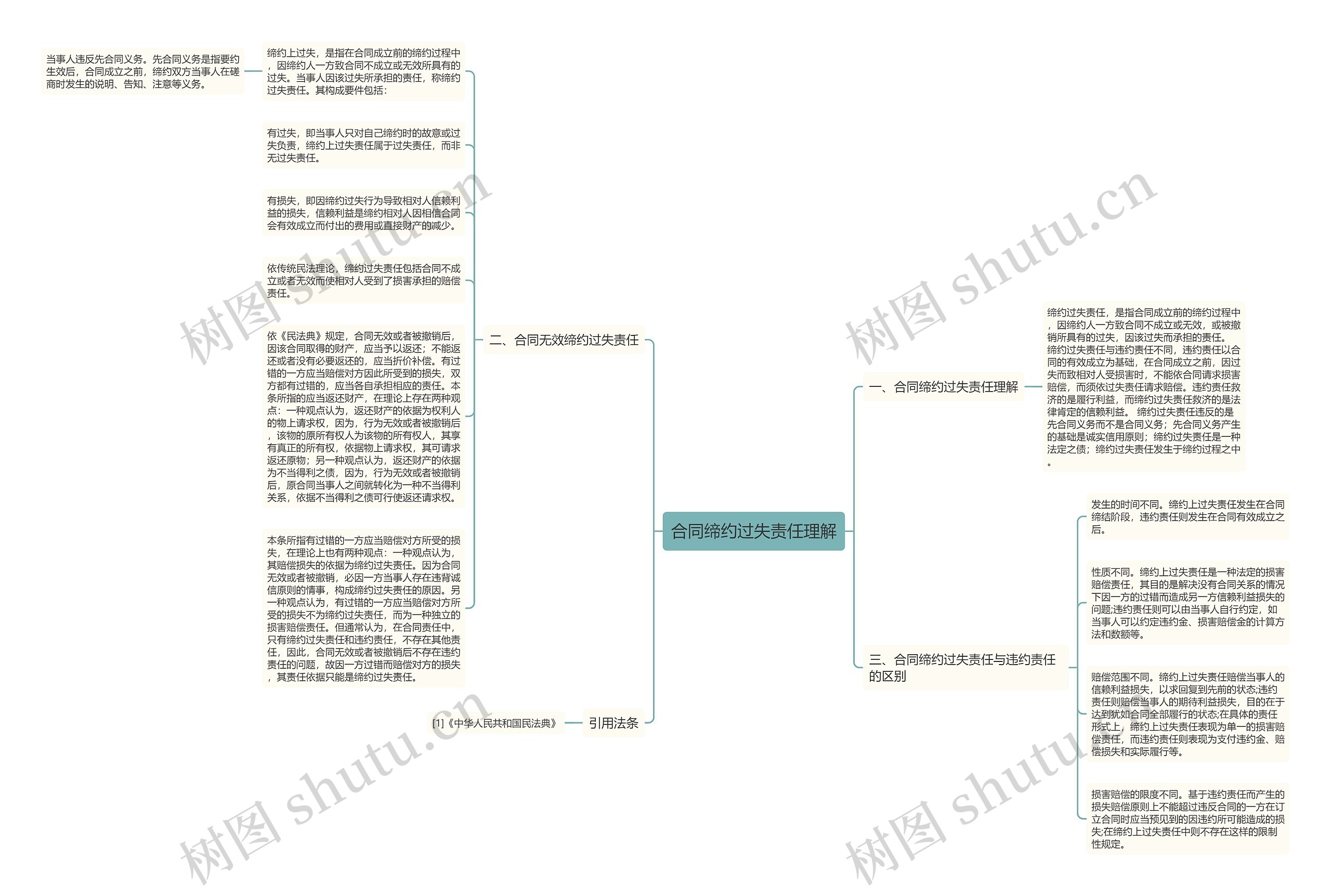 合同缔约过失责任理解思维导图