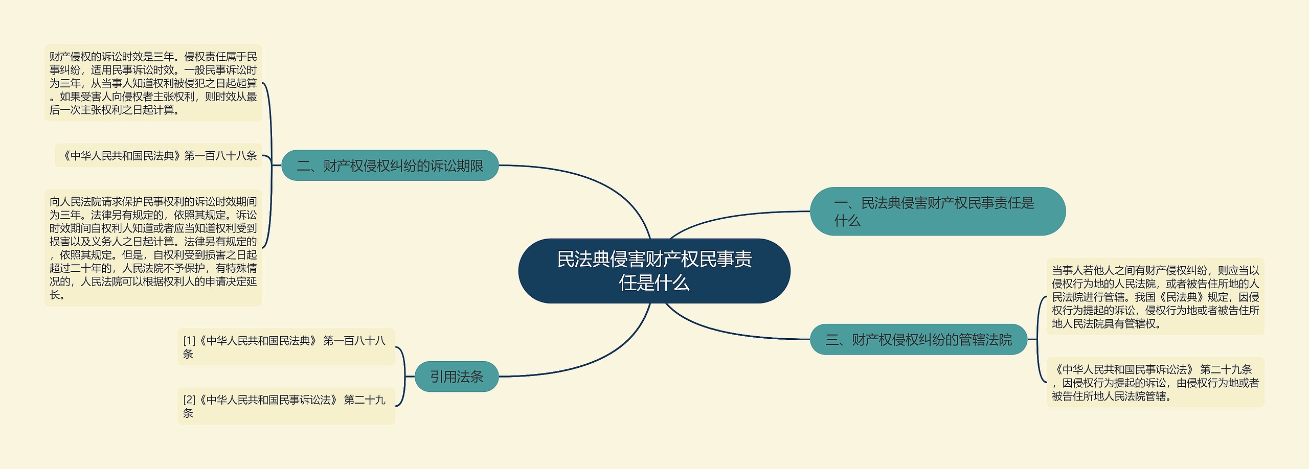 民法典侵害财产权民事责任是什么