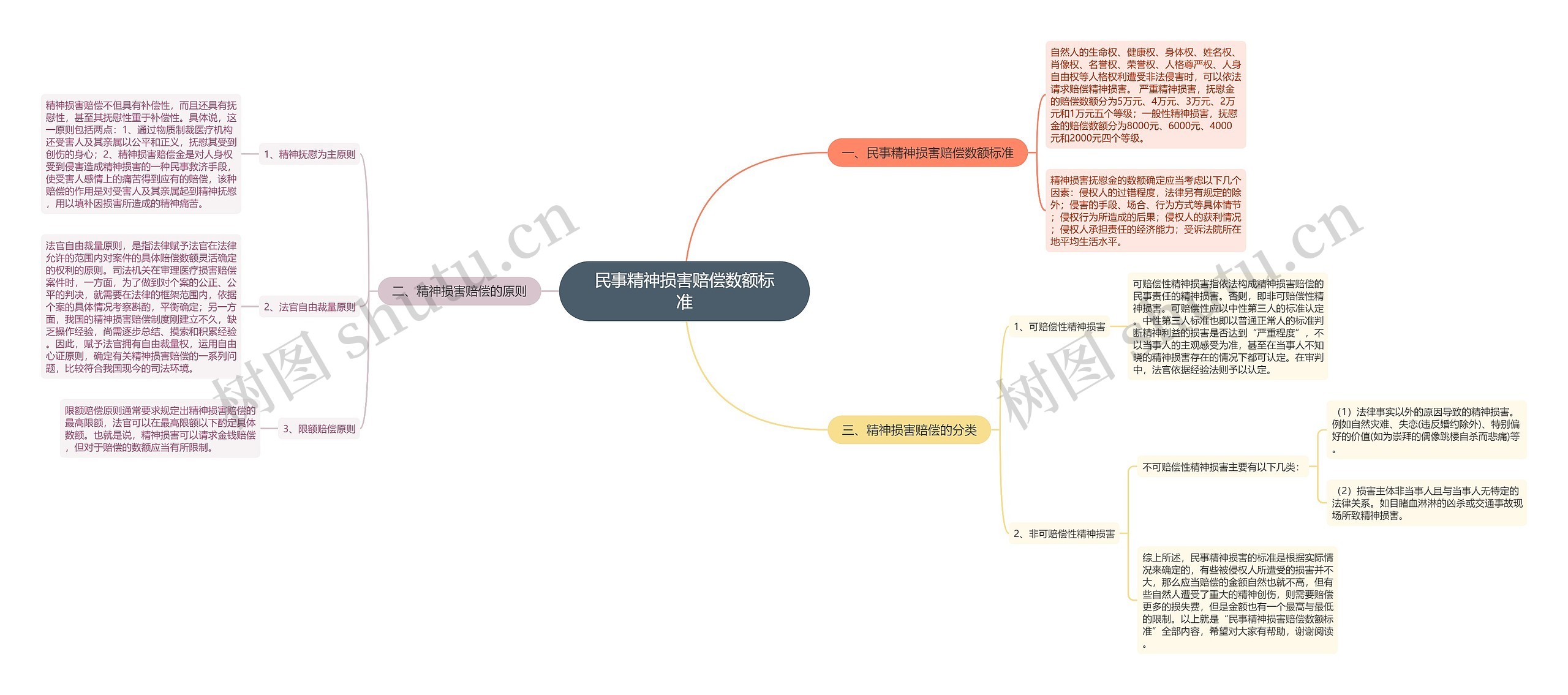 民事精神损害赔偿数额标准思维导图