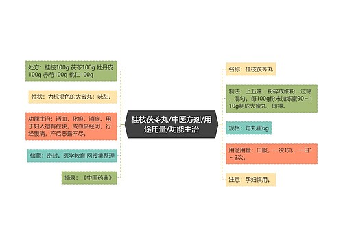 桂枝茯苓丸/中医方剂/用途用量/功能主治