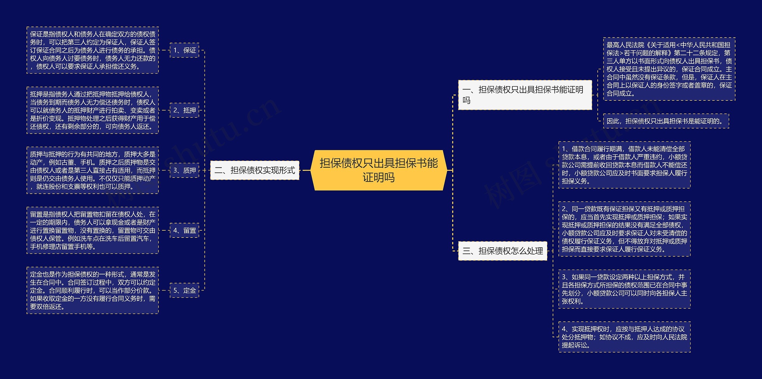 担保债权只出具担保书能证明吗思维导图