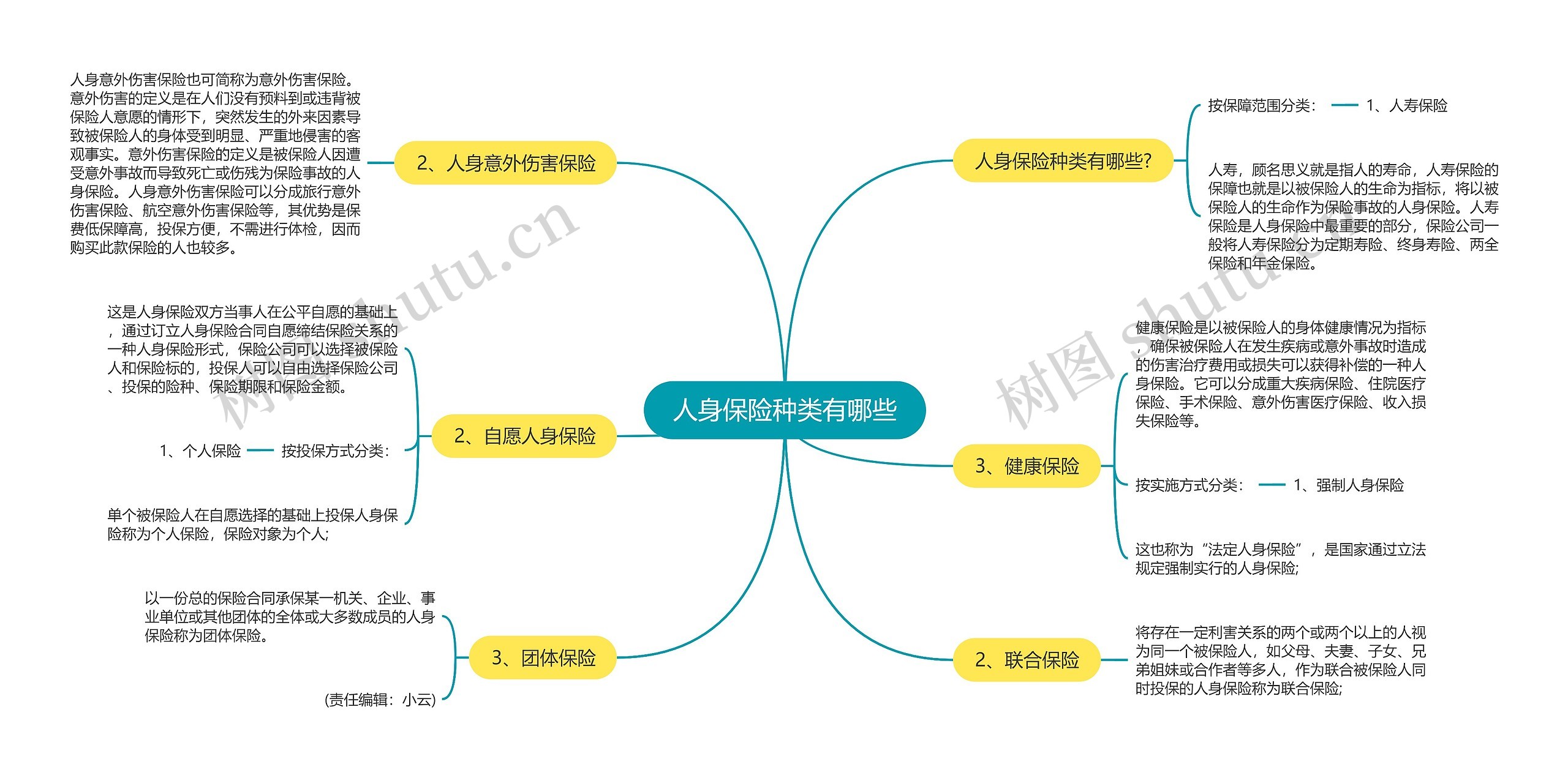 人身保险种类有哪些思维导图