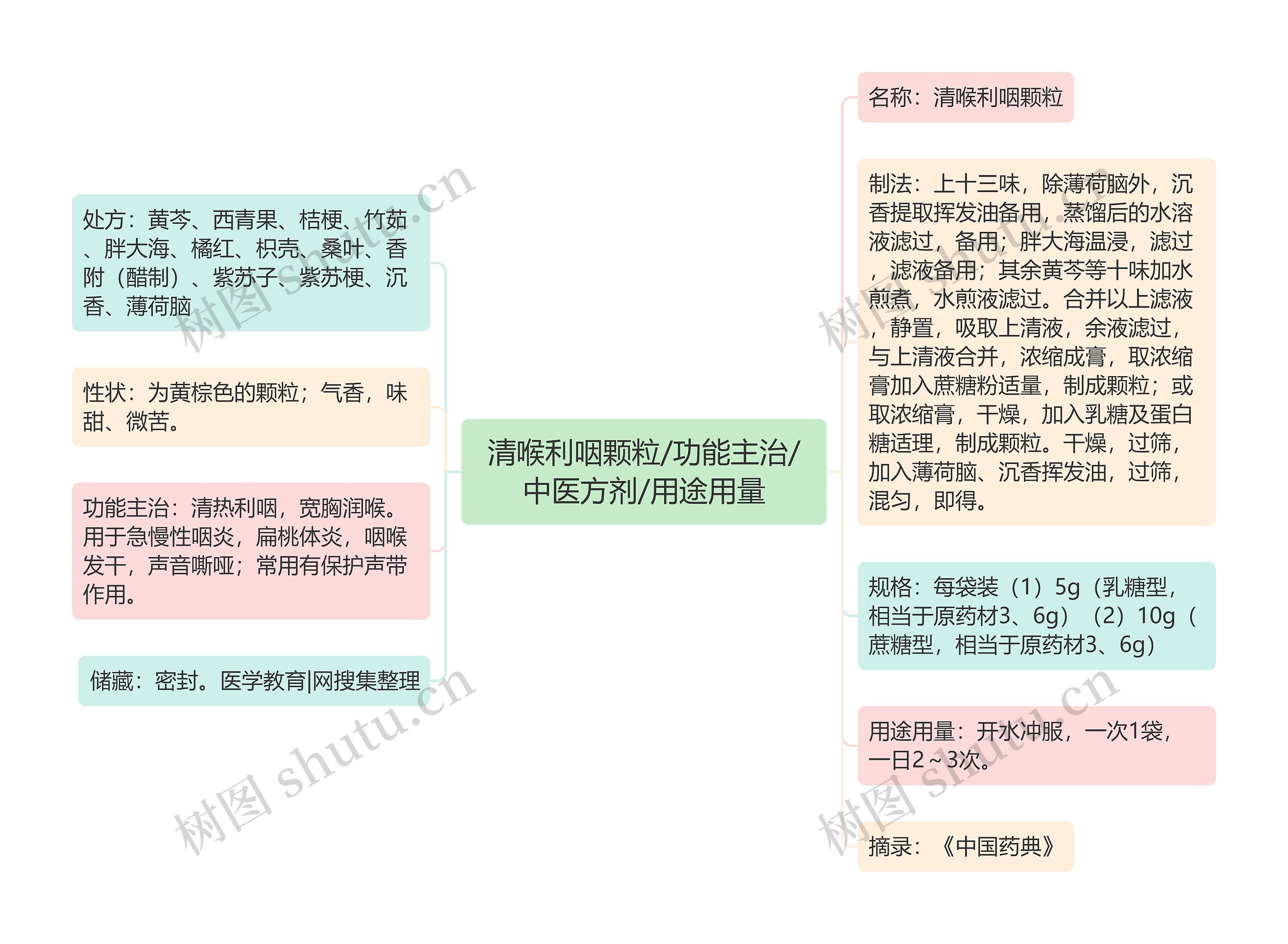 清喉利咽颗粒/功能主治/中医方剂/用途用量