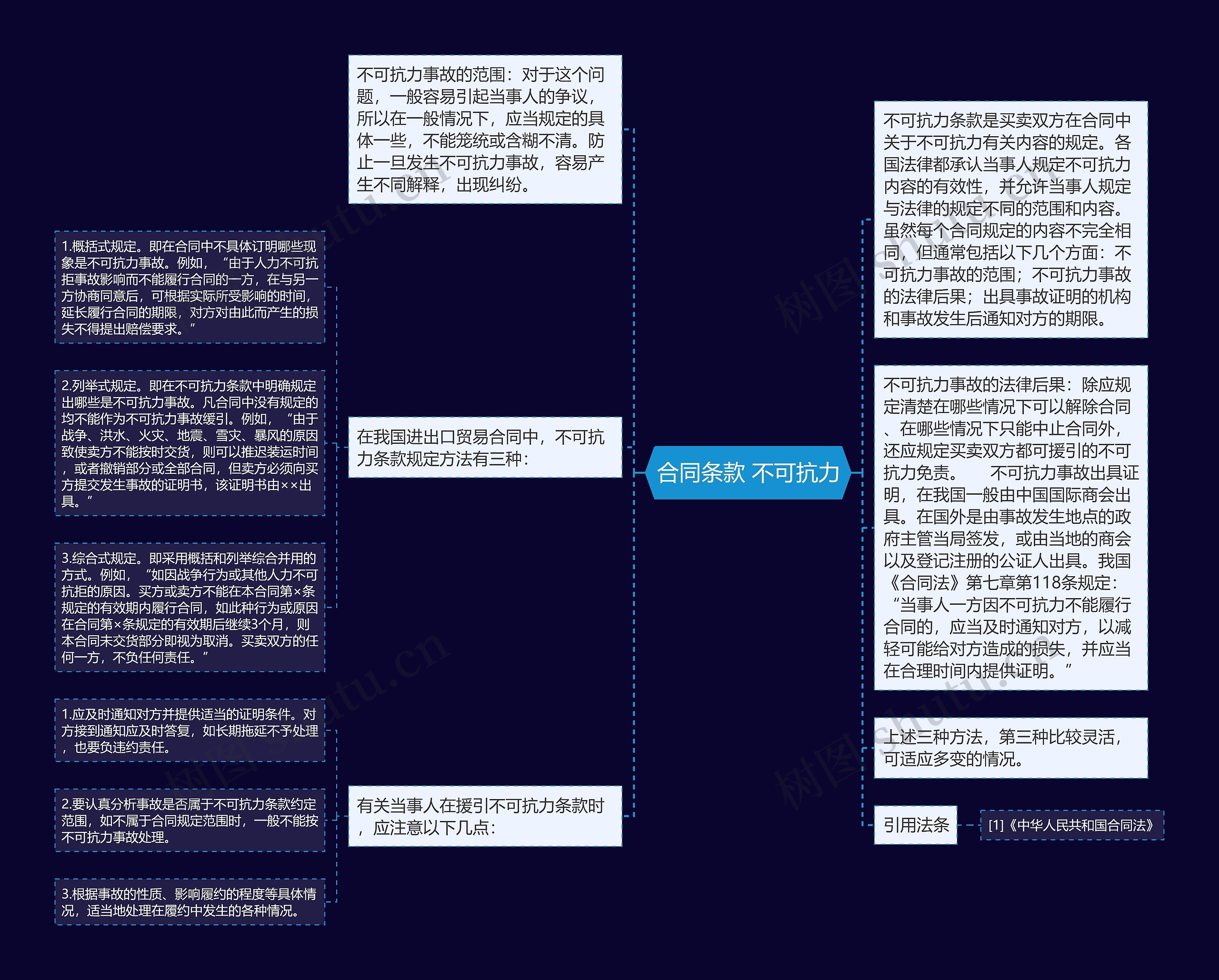 合同条款 不可抗力思维导图