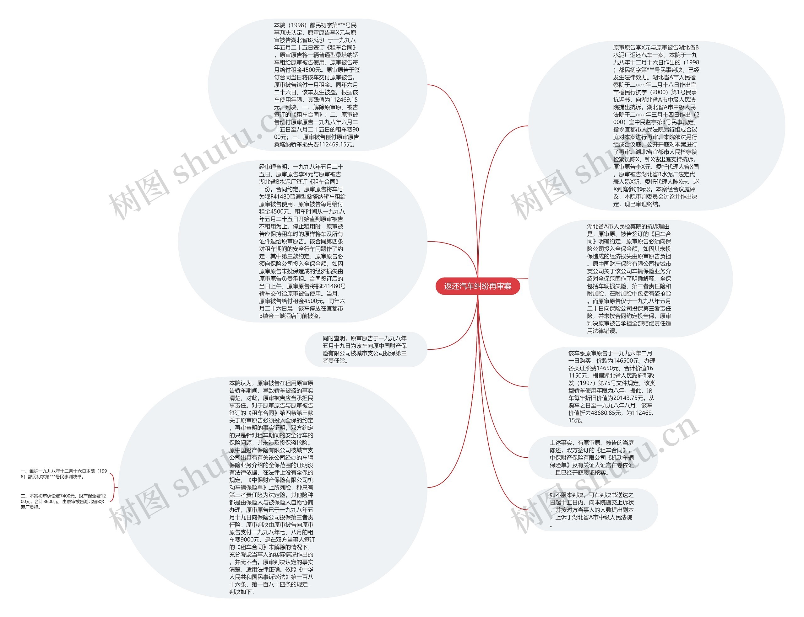 返还汽车纠纷再审案思维导图