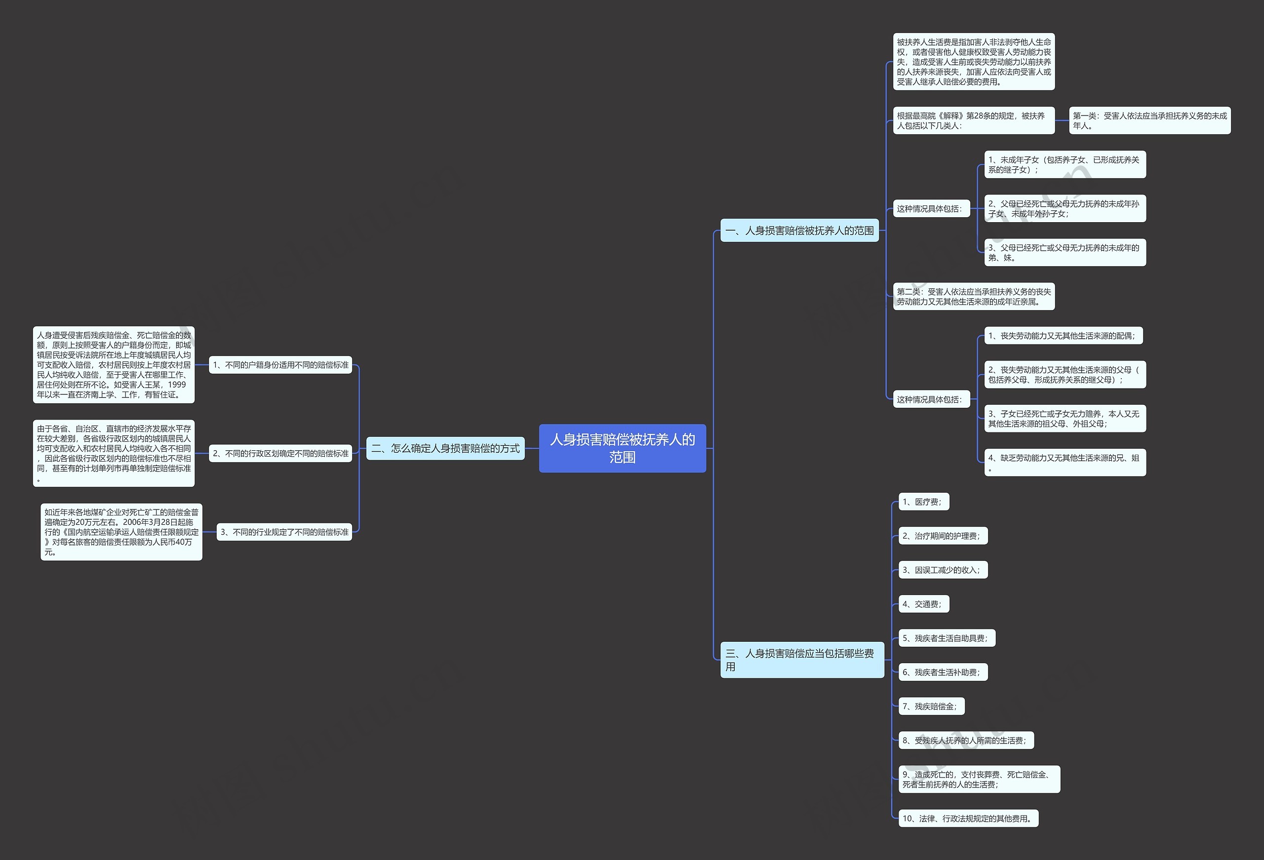 人身损害赔偿被抚养人的范围思维导图