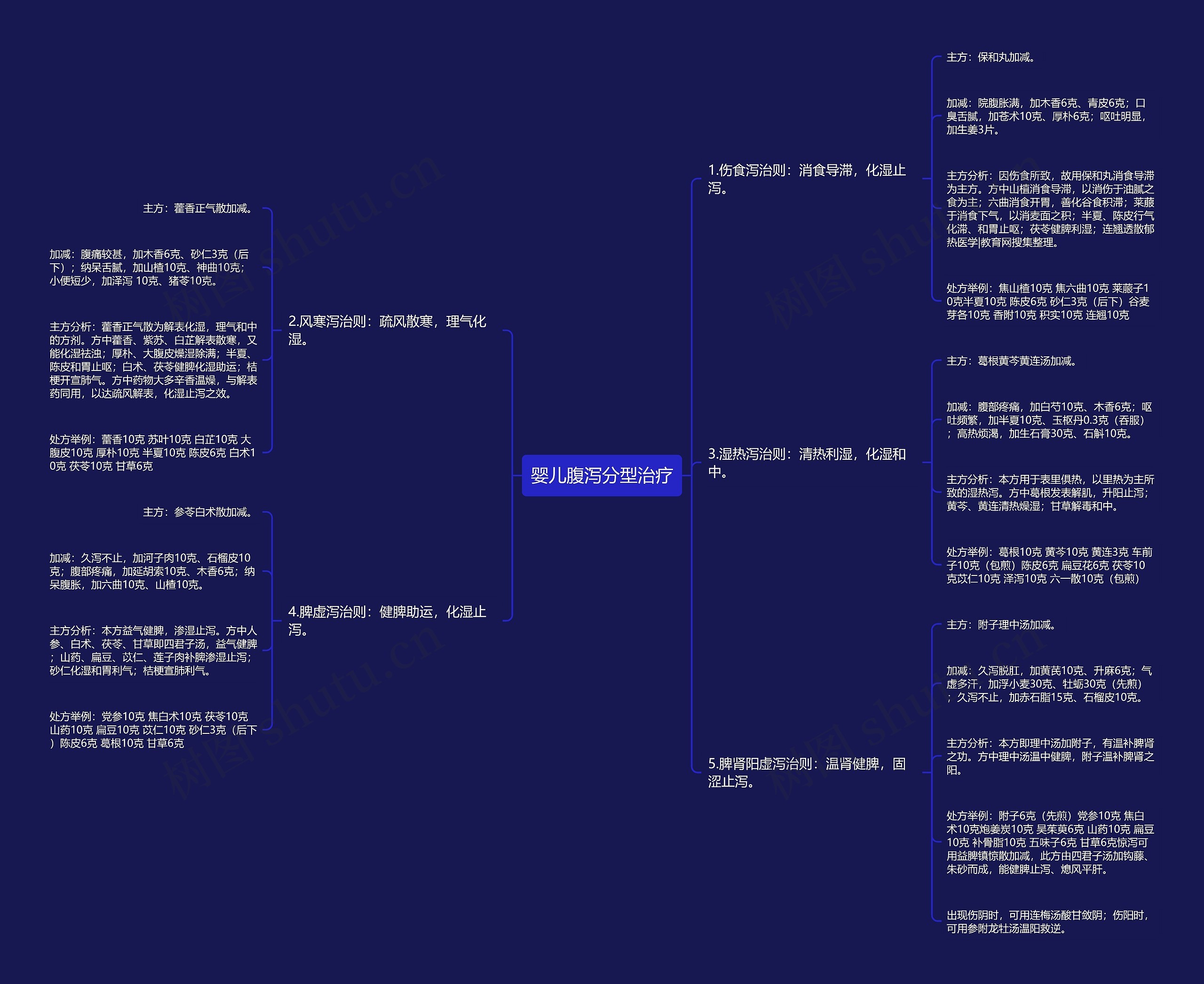 婴儿腹泻分型治疗思维导图