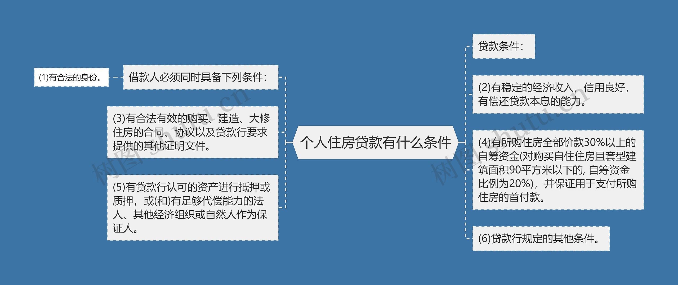 个人住房贷款有什么条件思维导图