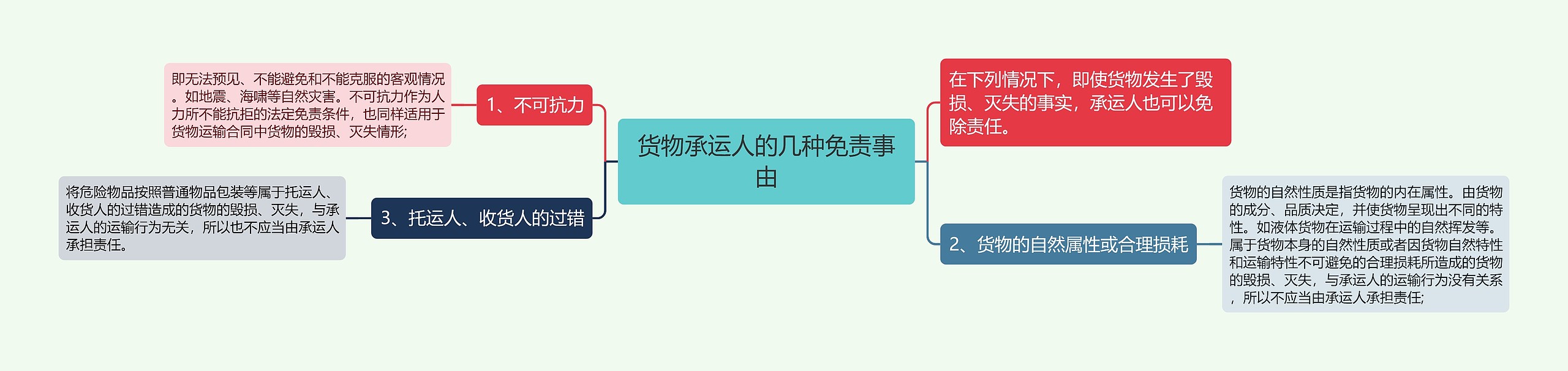 货物承运人的几种免责事由思维导图