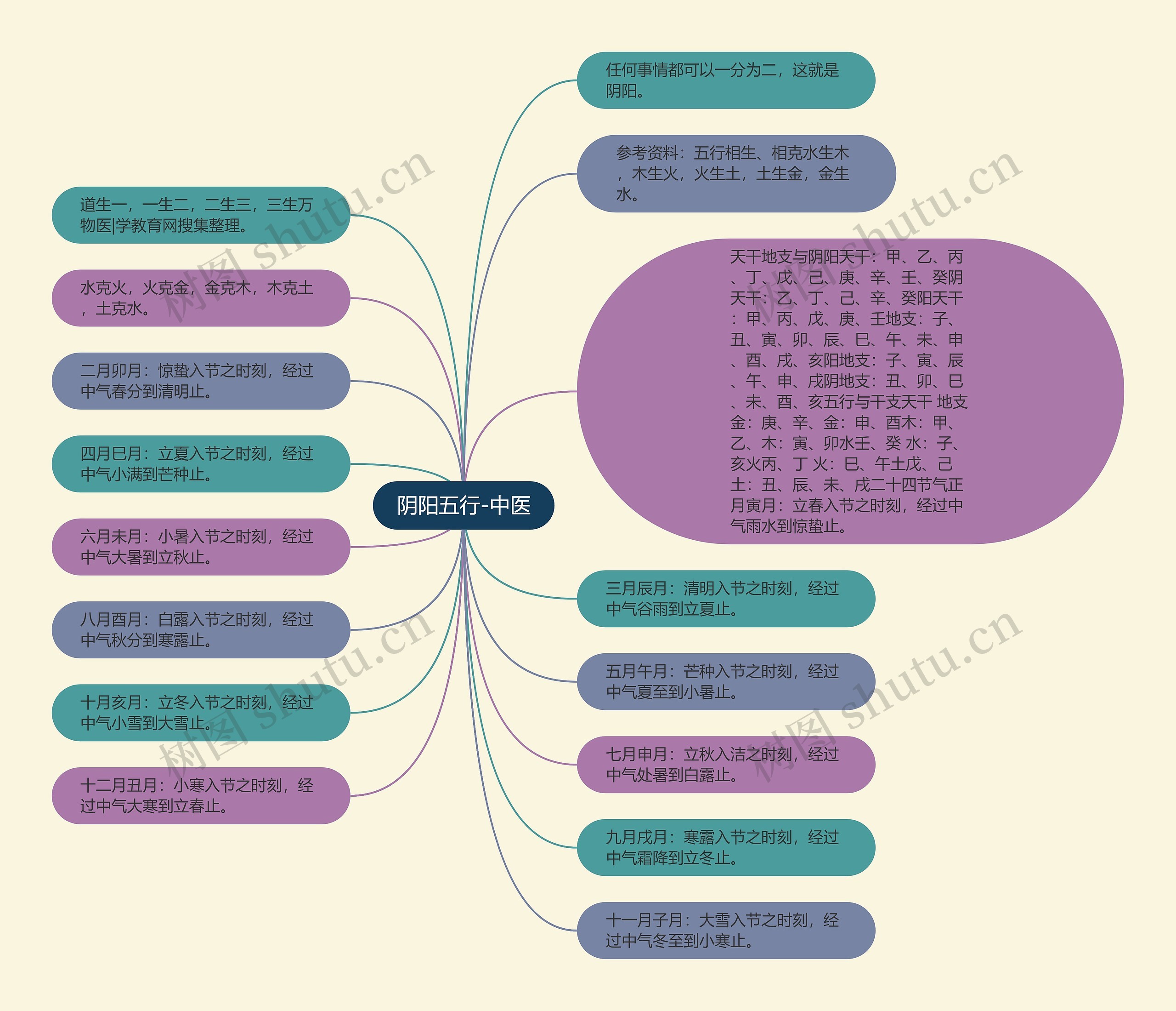 阴阳五行-中医思维导图