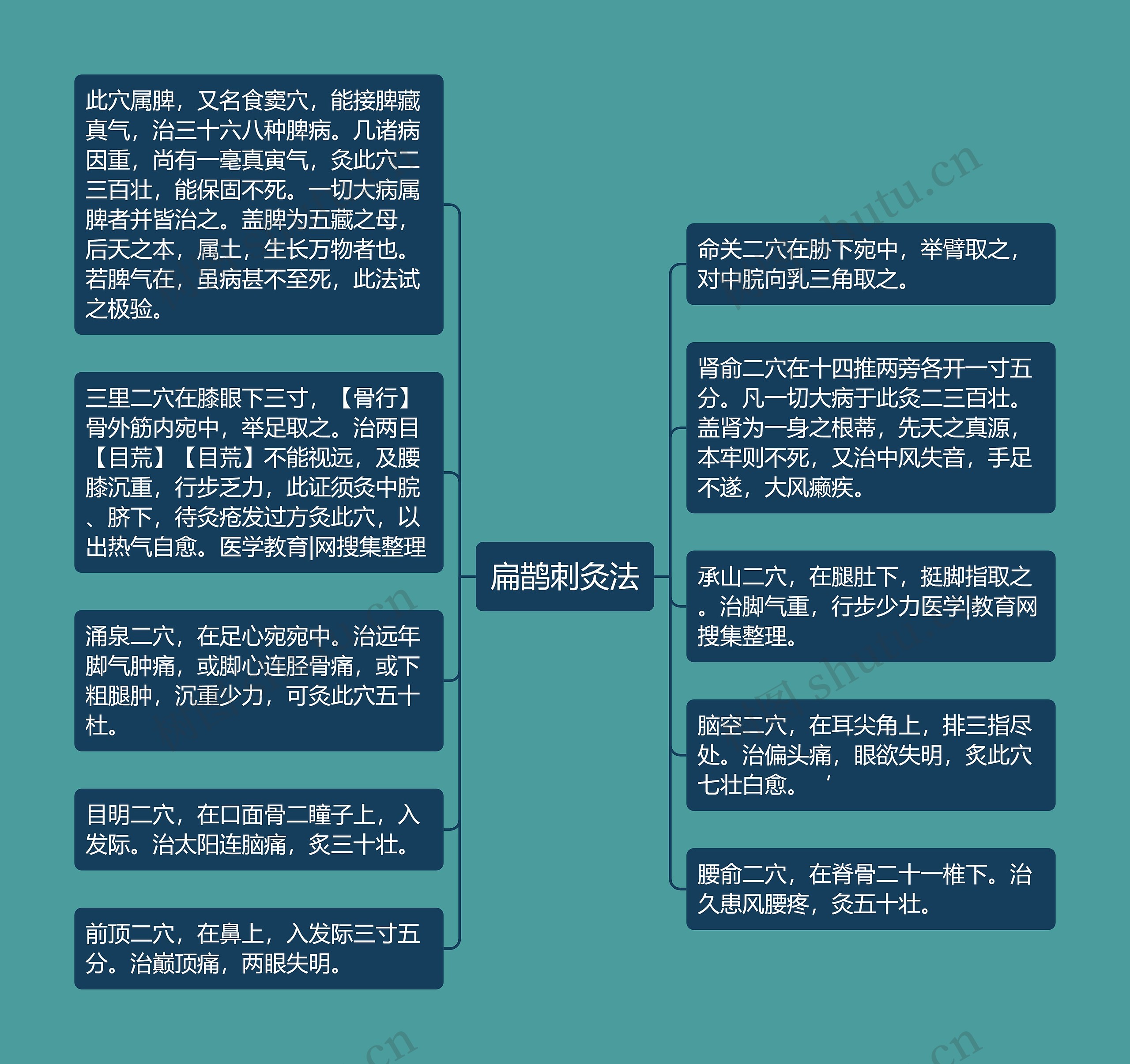 扁鹊刺灸法思维导图