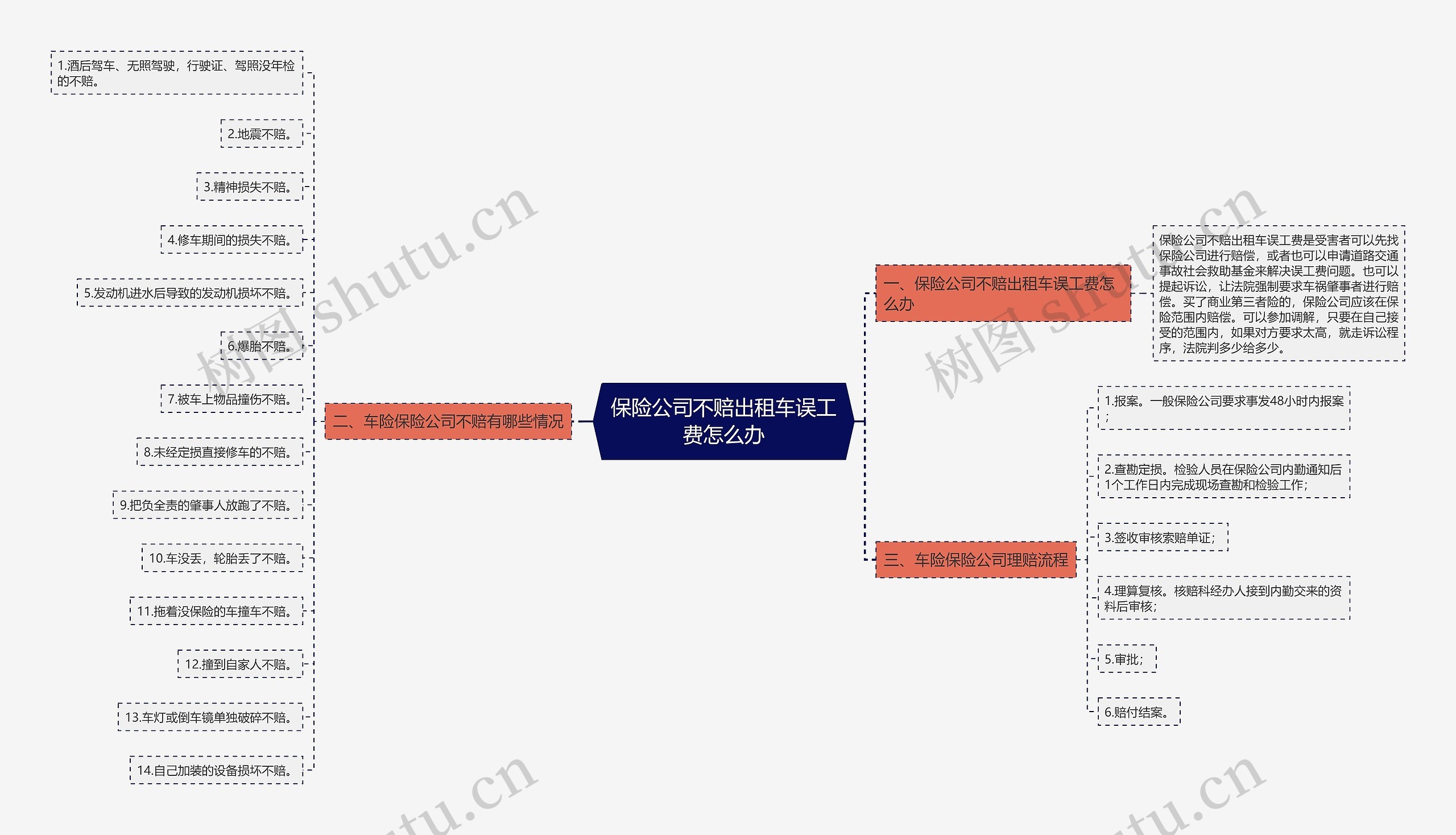 保险公司不赔出租车误工费怎么办思维导图