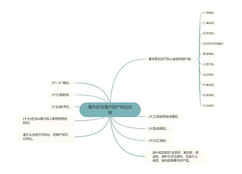 著作权与著作财产权的区别