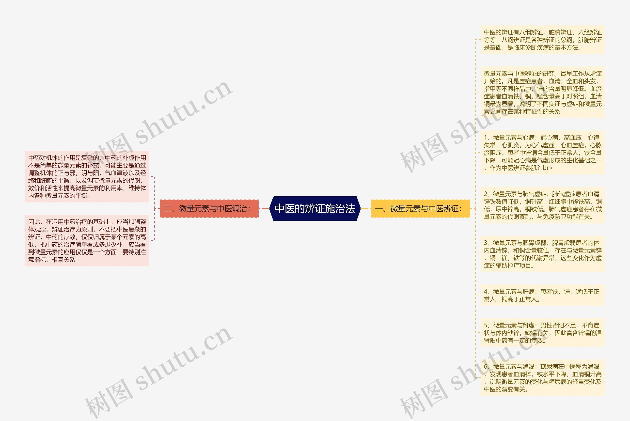 中医的辨证施治法思维导图