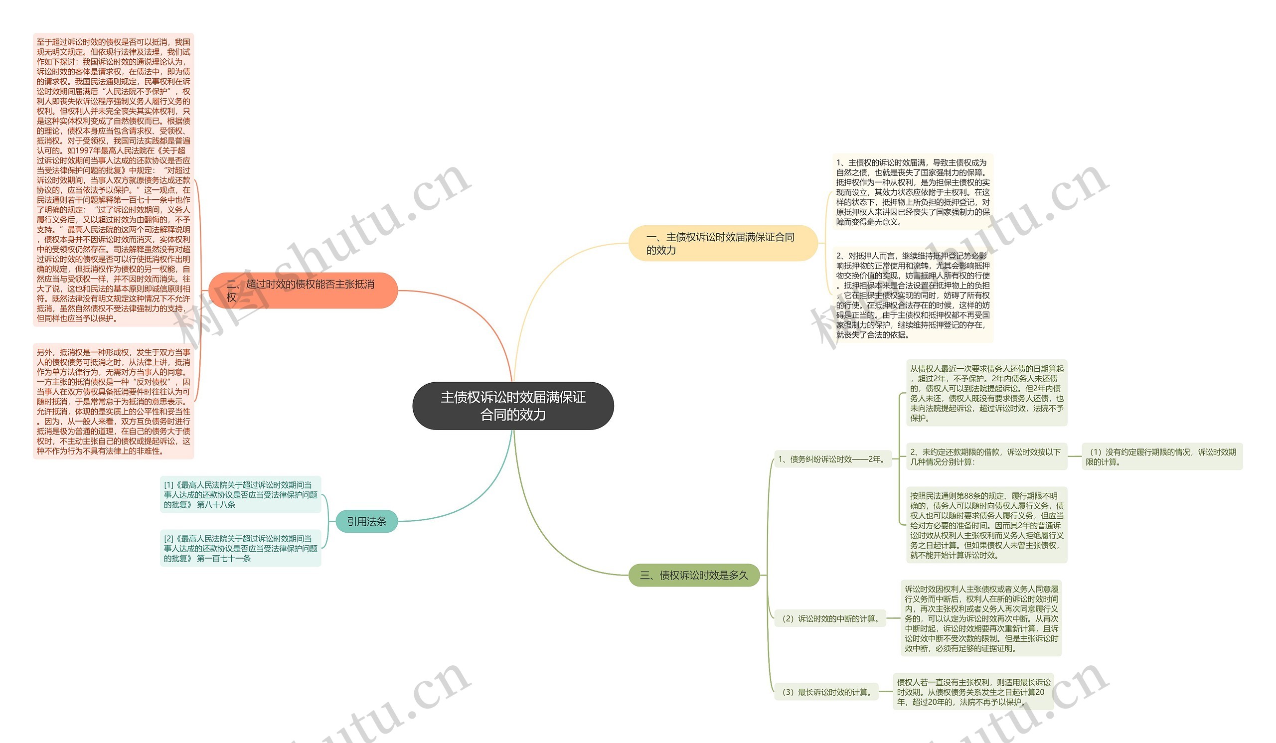 主债权诉讼时效届满保证合同的效力思维导图