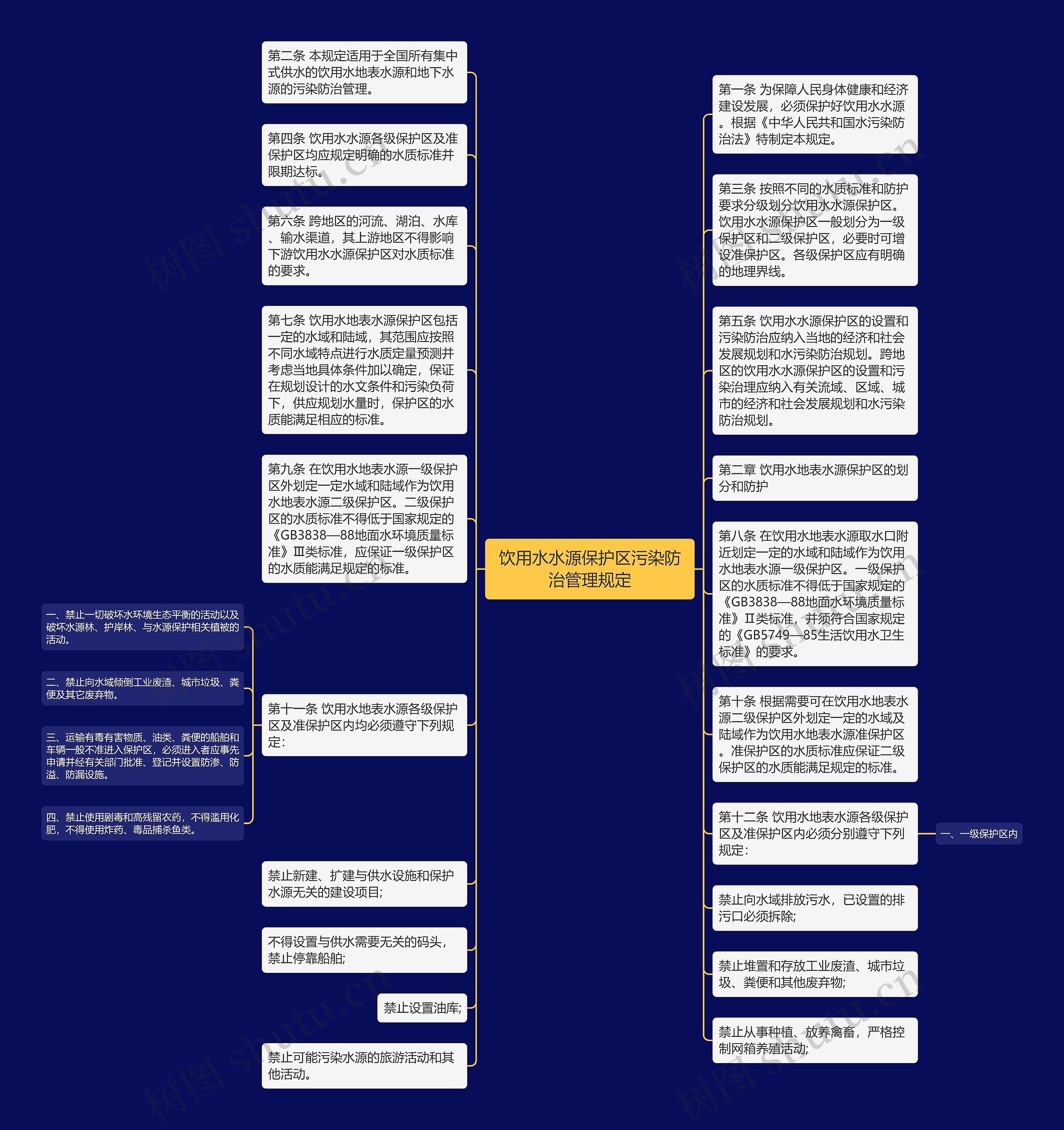 饮用水水源保护区污染防治管理规定思维导图