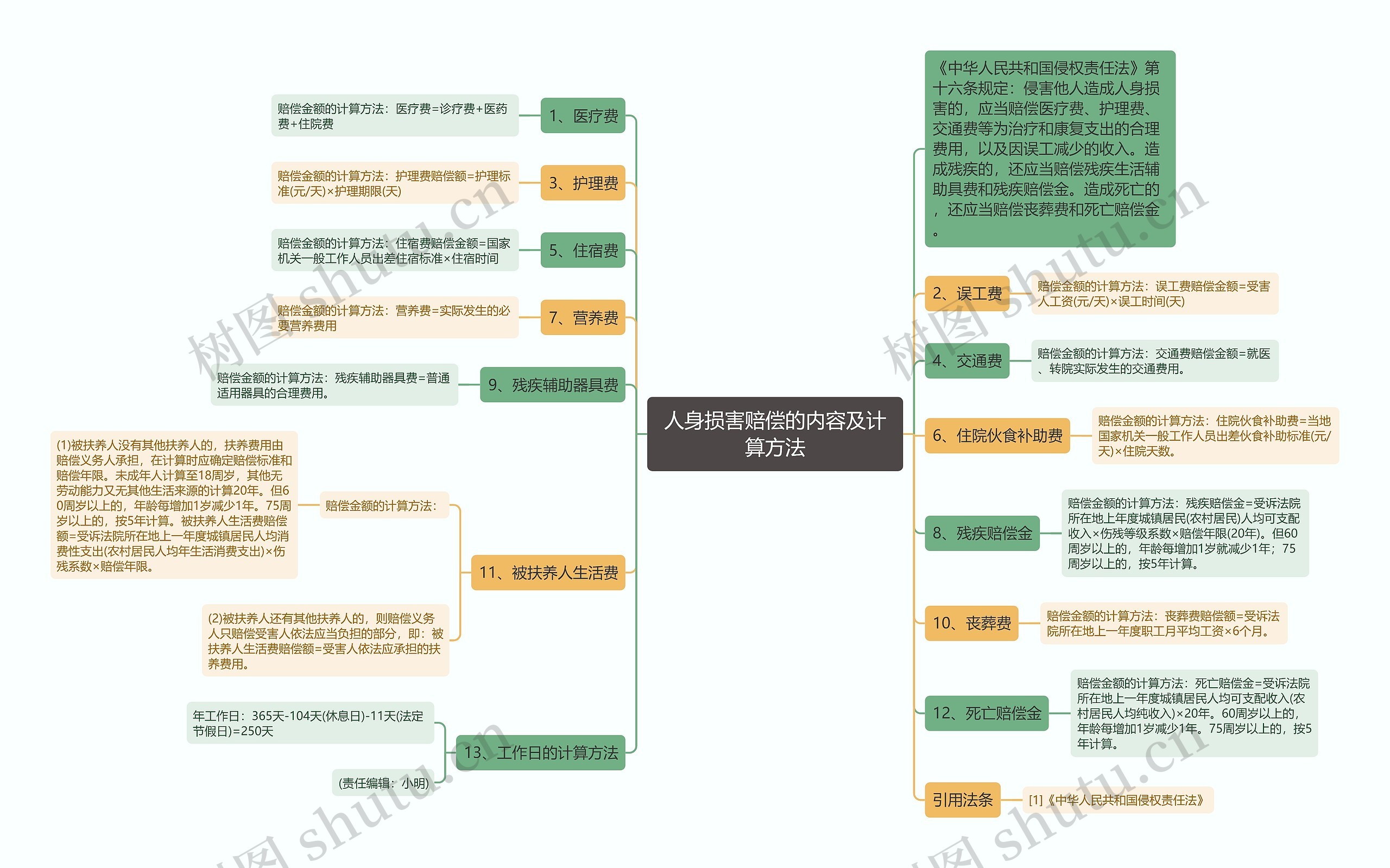 人身损害赔偿的内容及计算方法思维导图