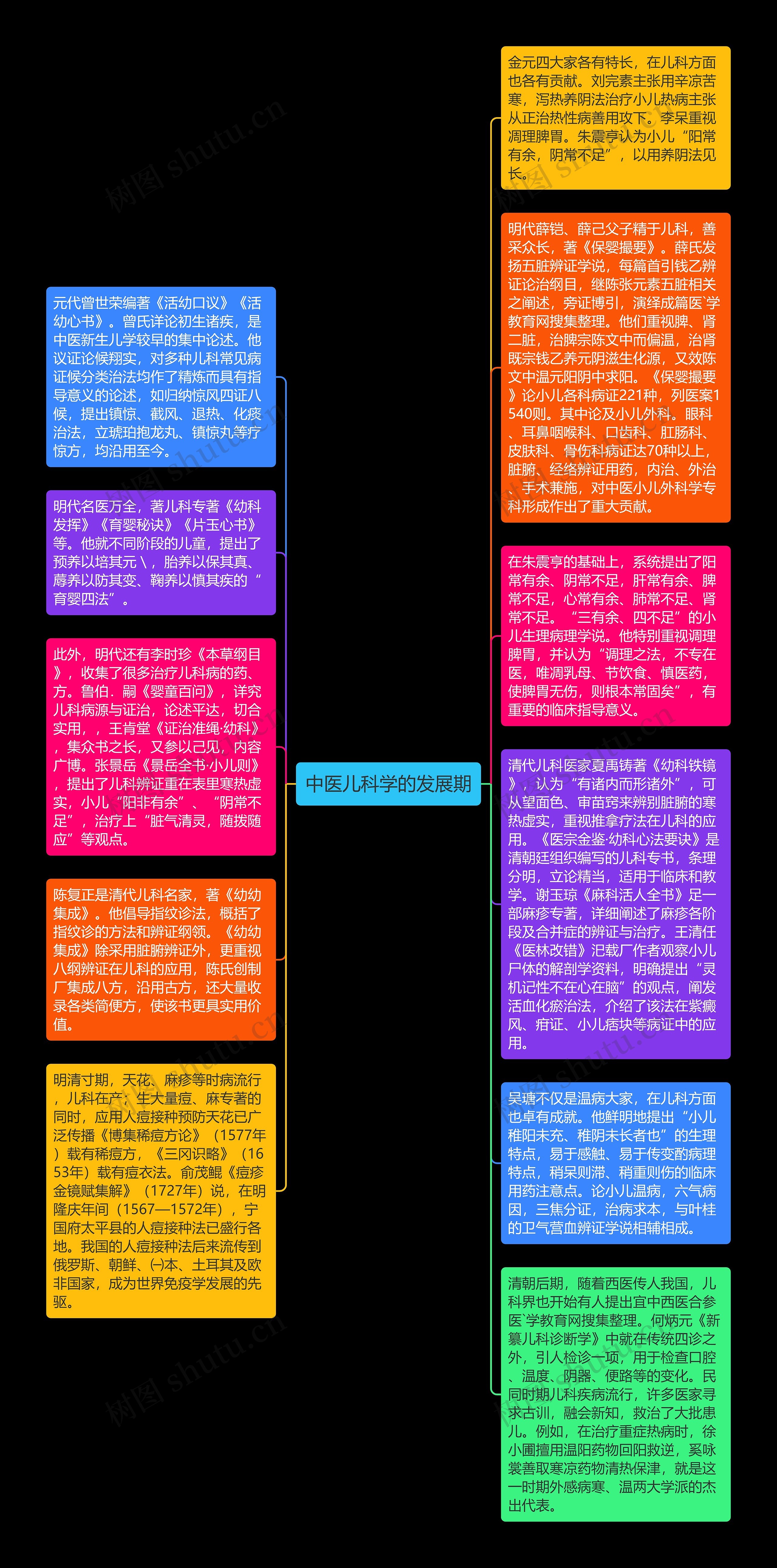 中医儿科学的发展期思维导图高清图 中医儿科学的发展期思维导图