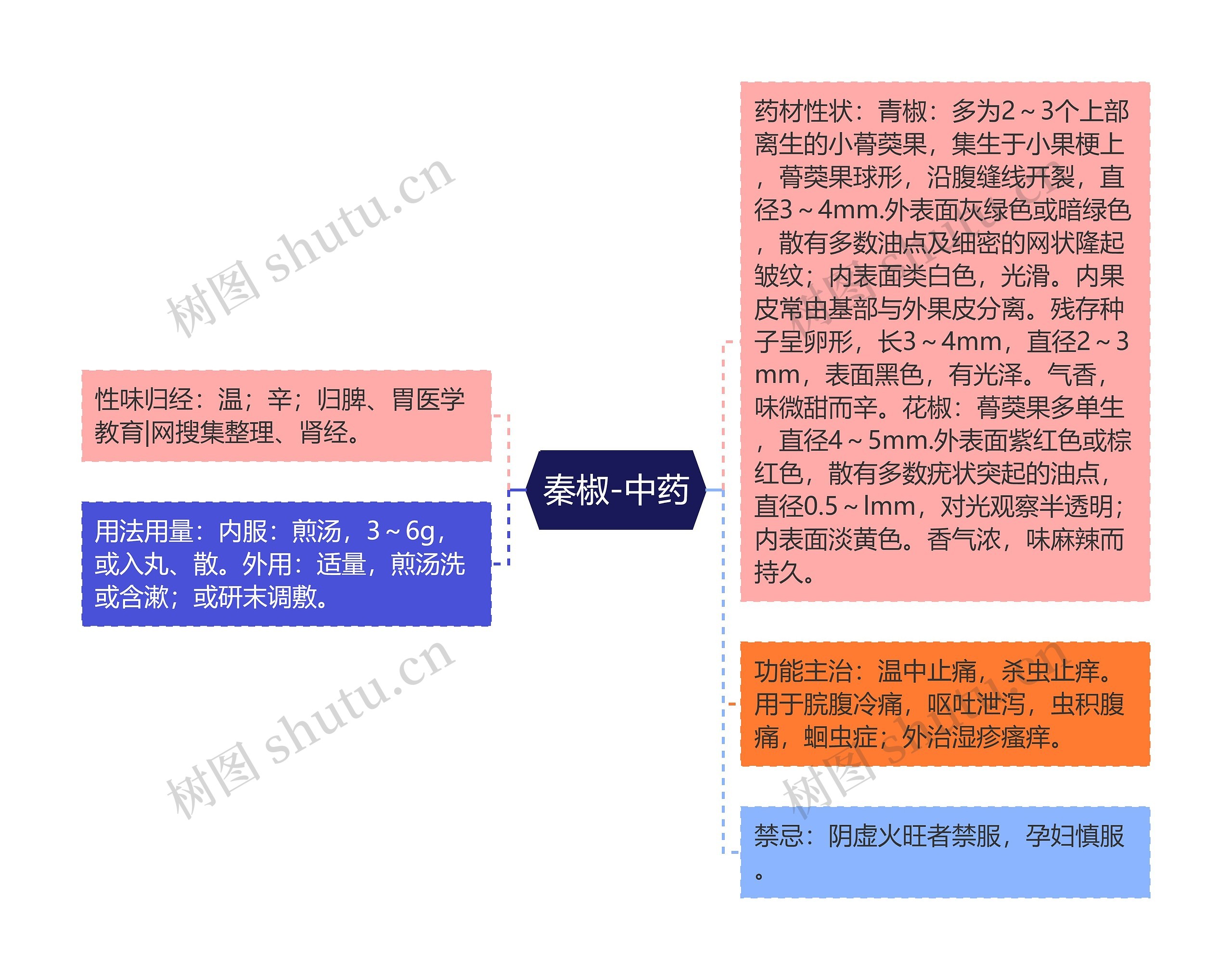 秦椒-中药思维导图