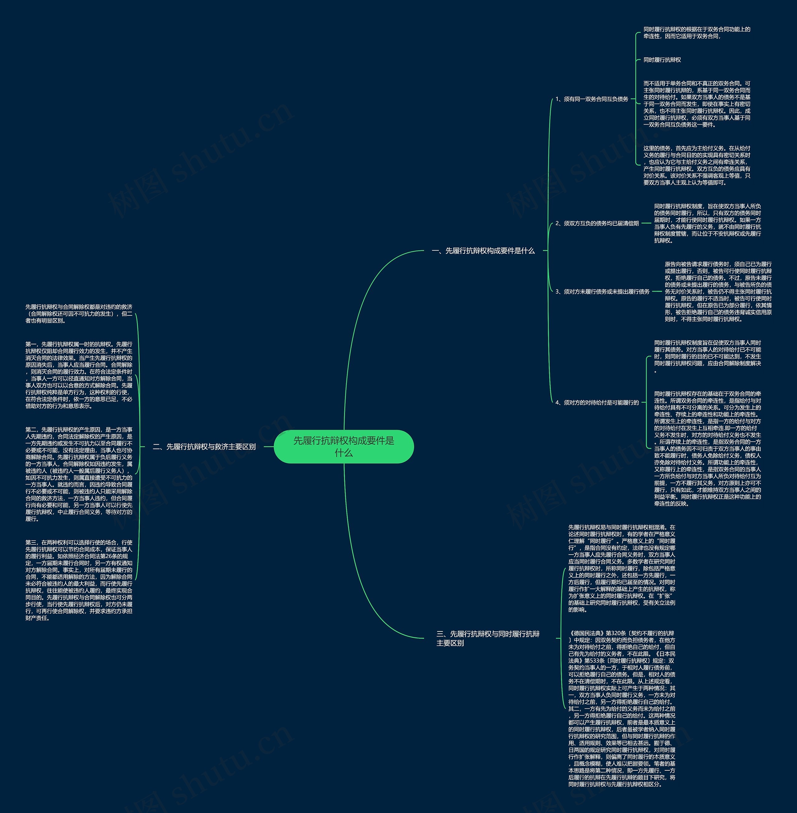先履行抗辩权构成要件是什么思维导图