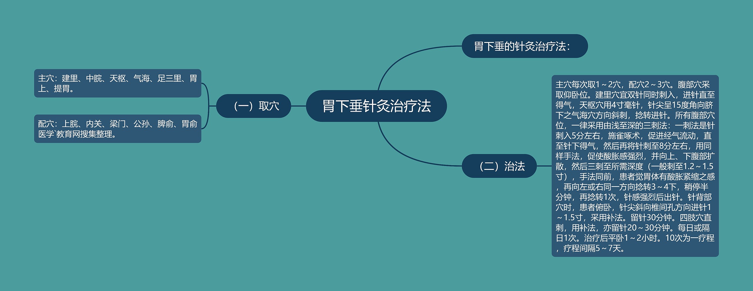 胃下垂针灸治疗法思维导图