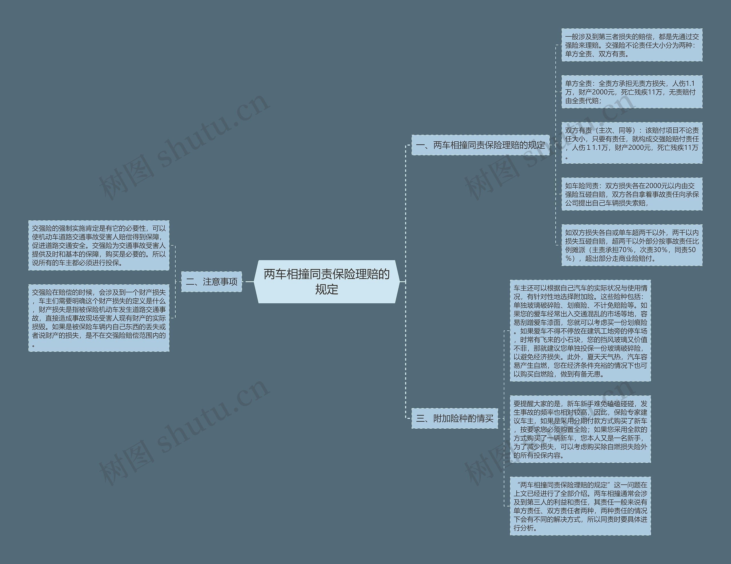 两车相撞同责保险理赔的规定思维导图
