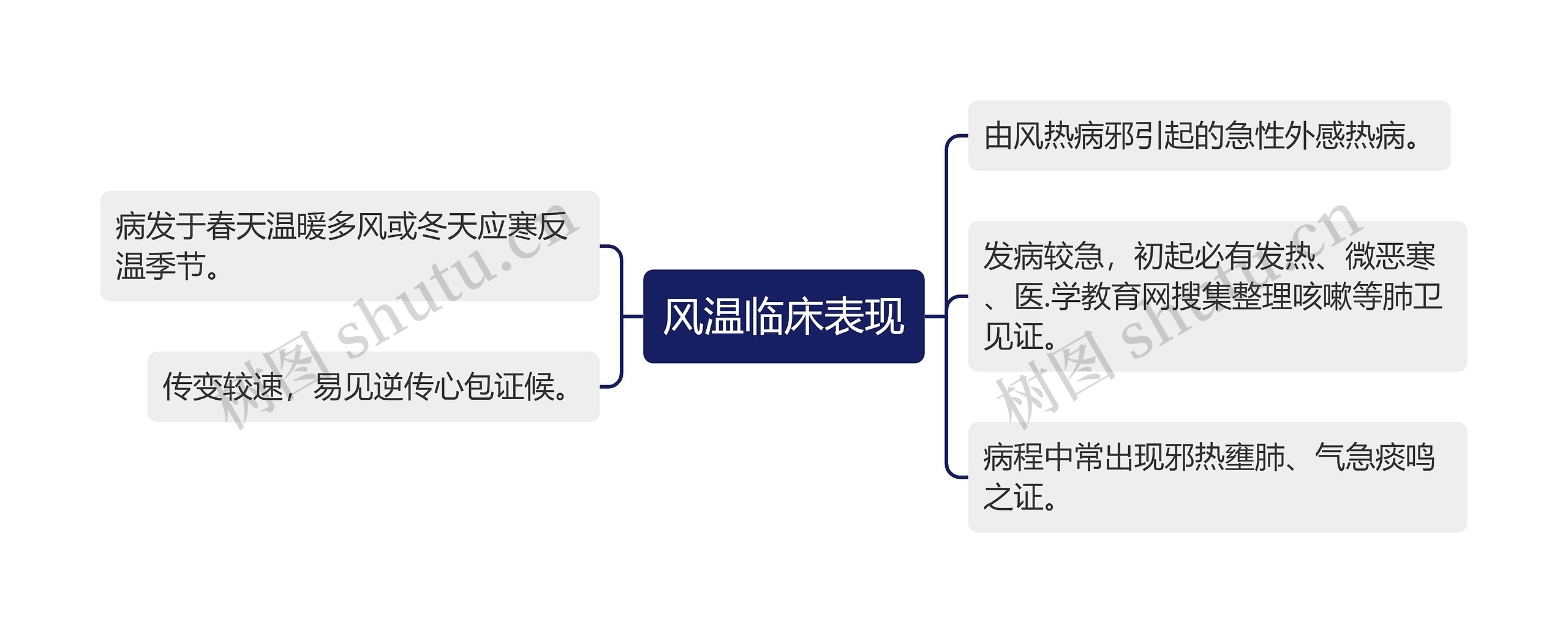 风温临床表现思维导图