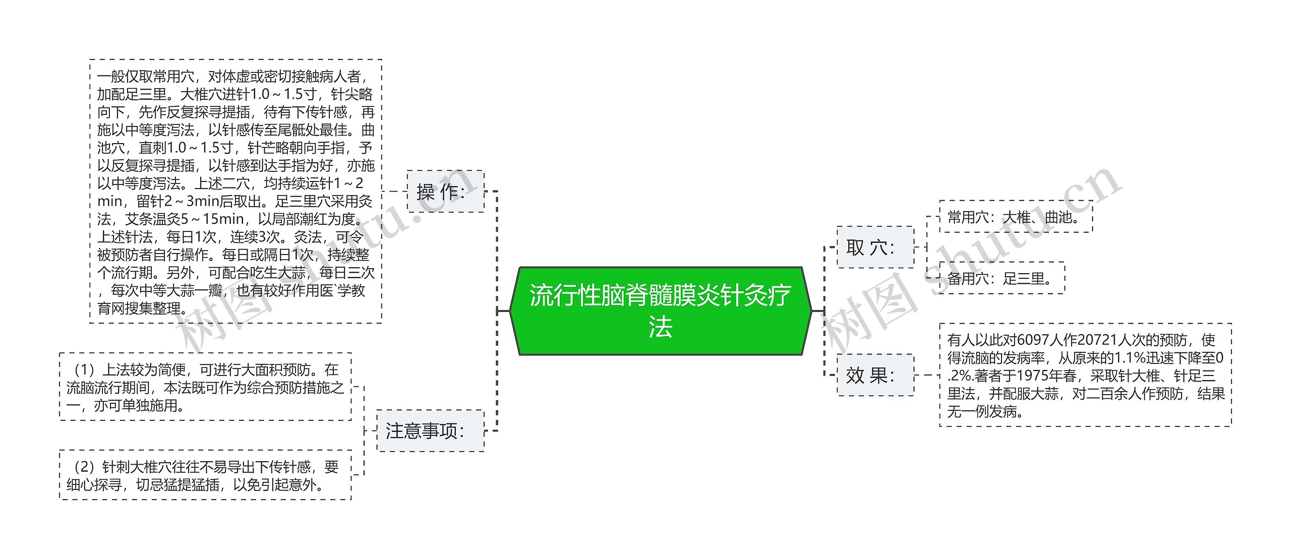 流行性脑脊髓膜炎针灸疗法思维导图