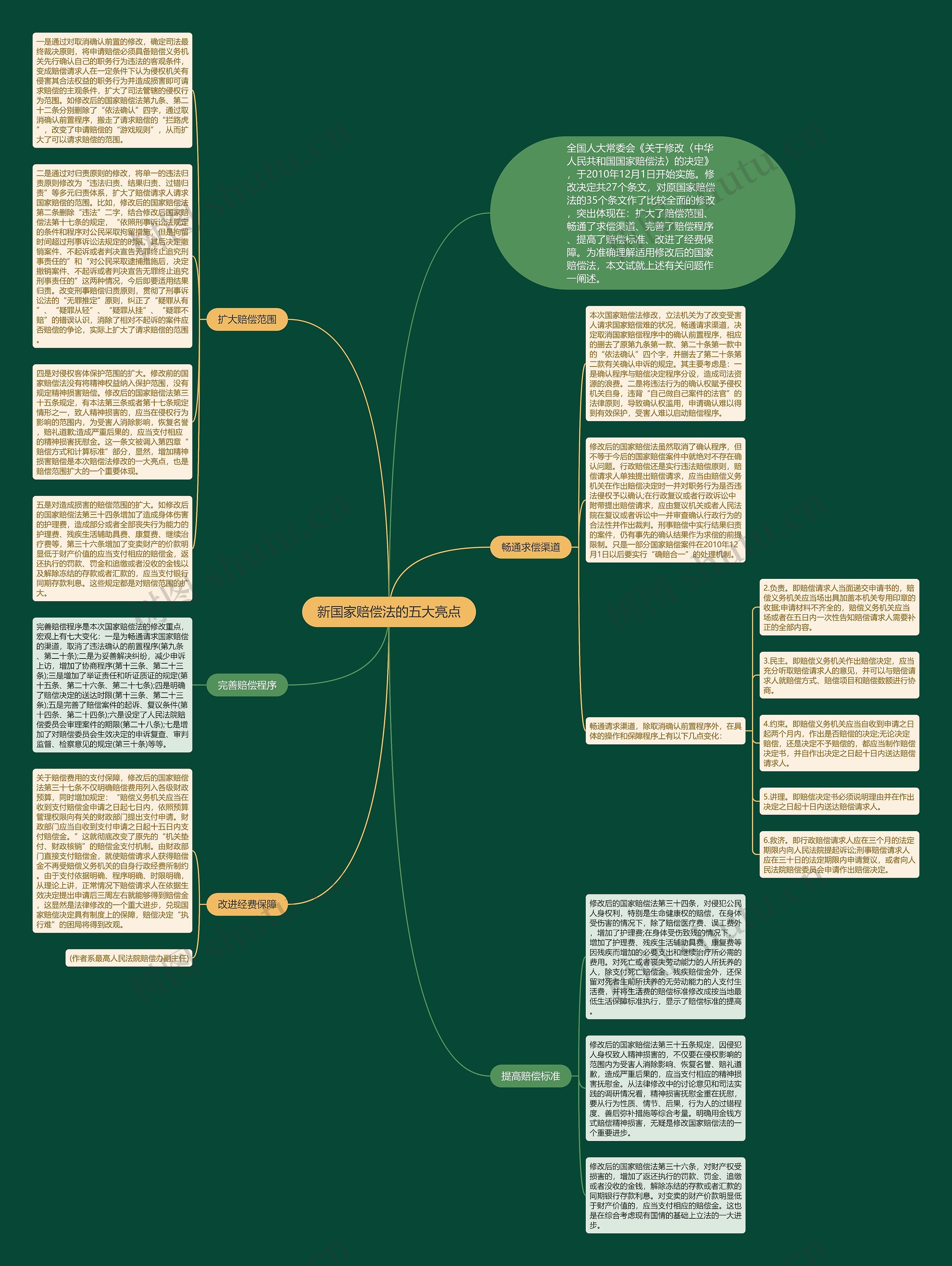 新国家赔偿法的五大亮点思维导图