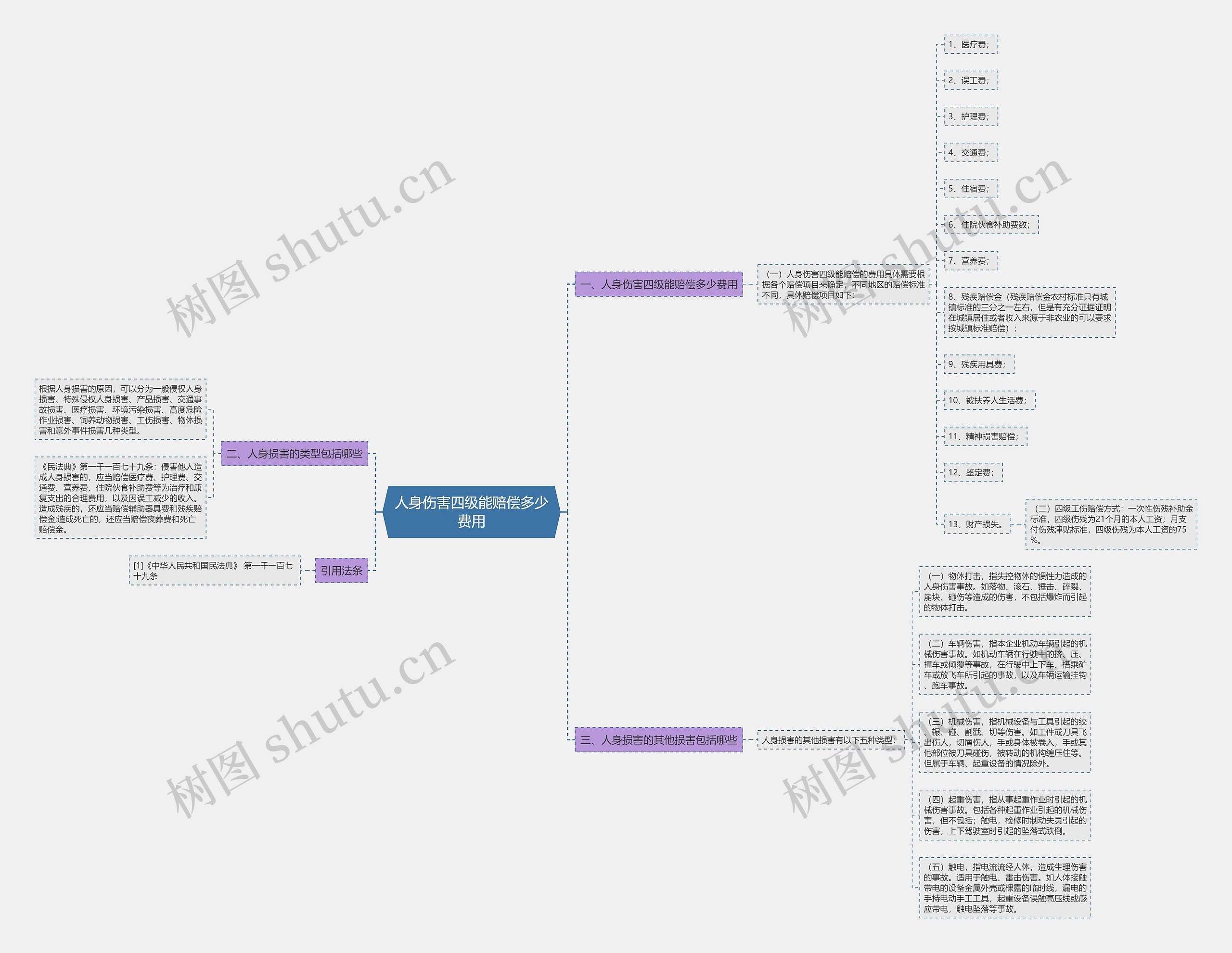 人身伤害四级能赔偿多少费用思维导图