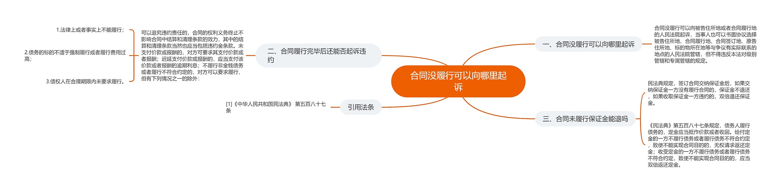 合同没履行可以向哪里起诉思维导图