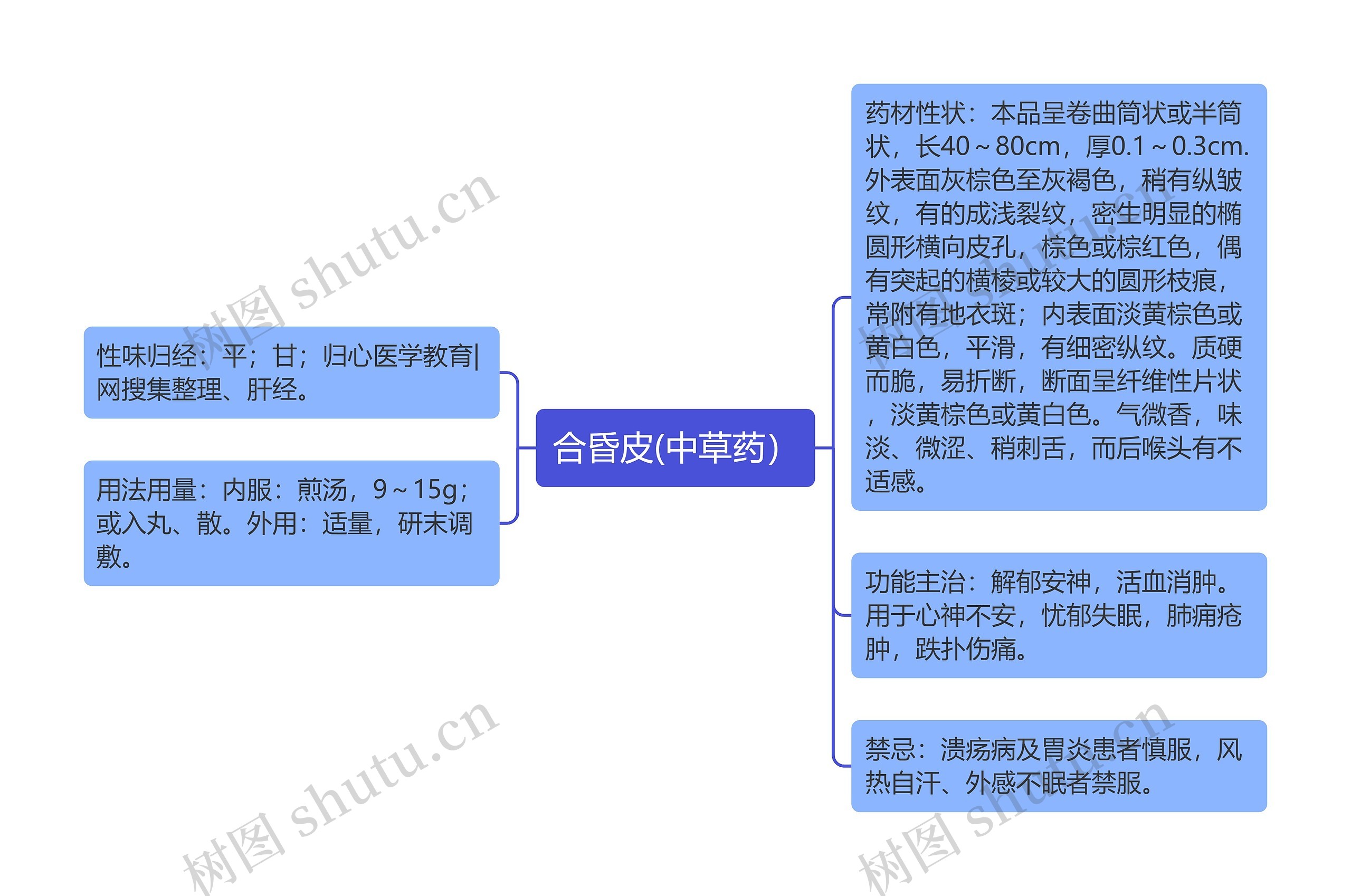 合昏皮(中草药）思维导图