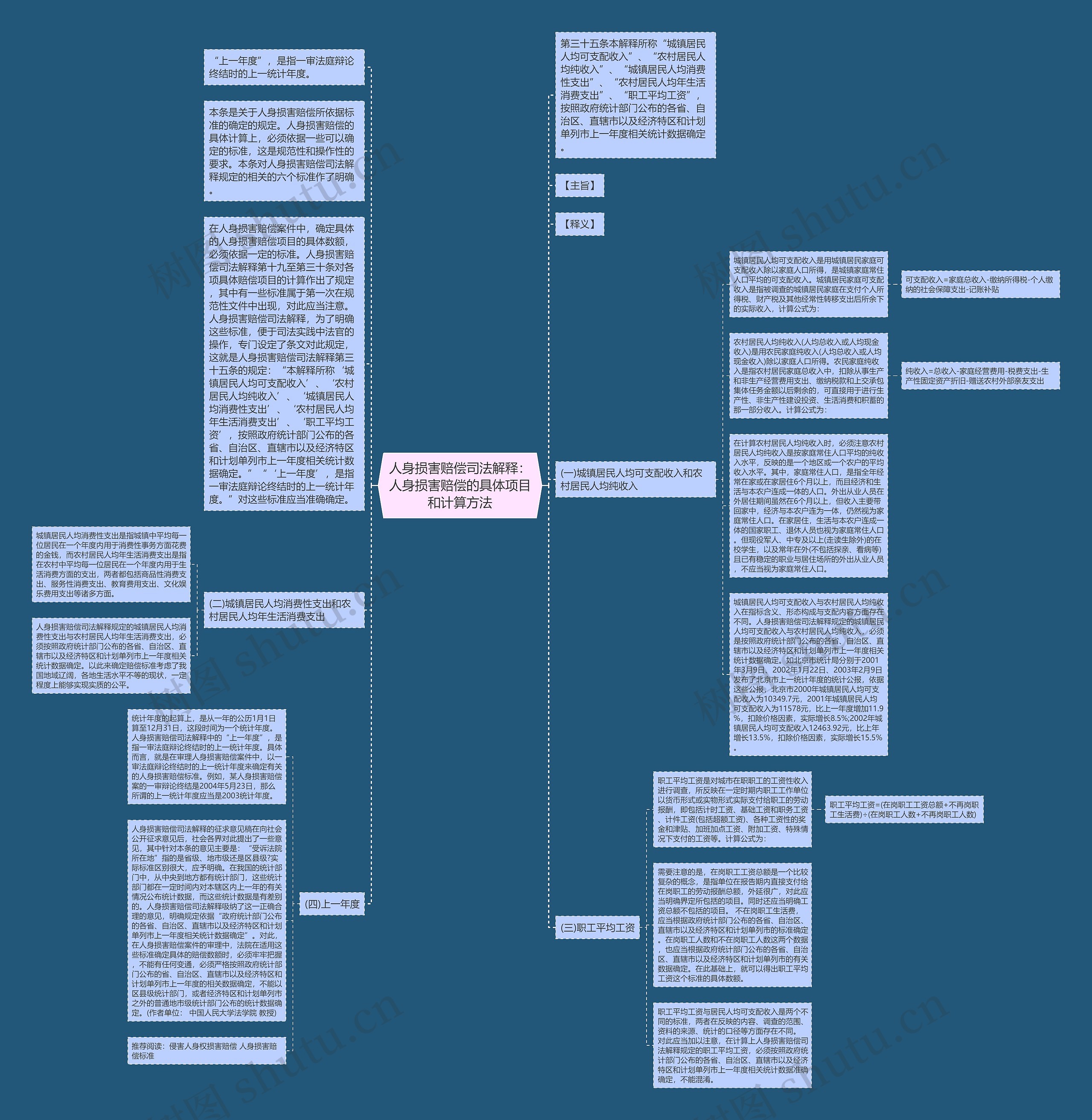 人身损害赔偿司法解释：人身损害赔偿的具体项目和计算方法思维导图