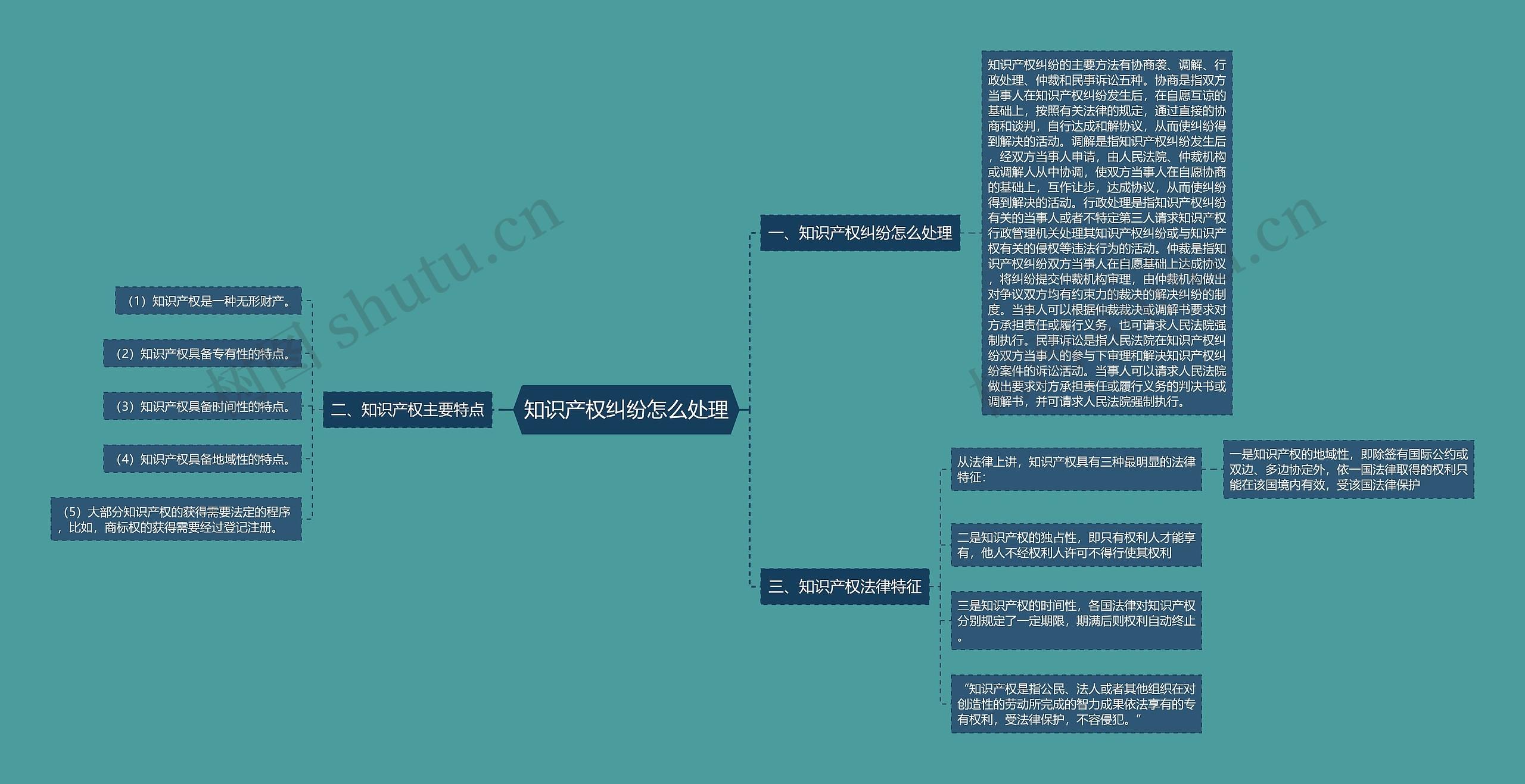 知识产权纠纷怎么处理