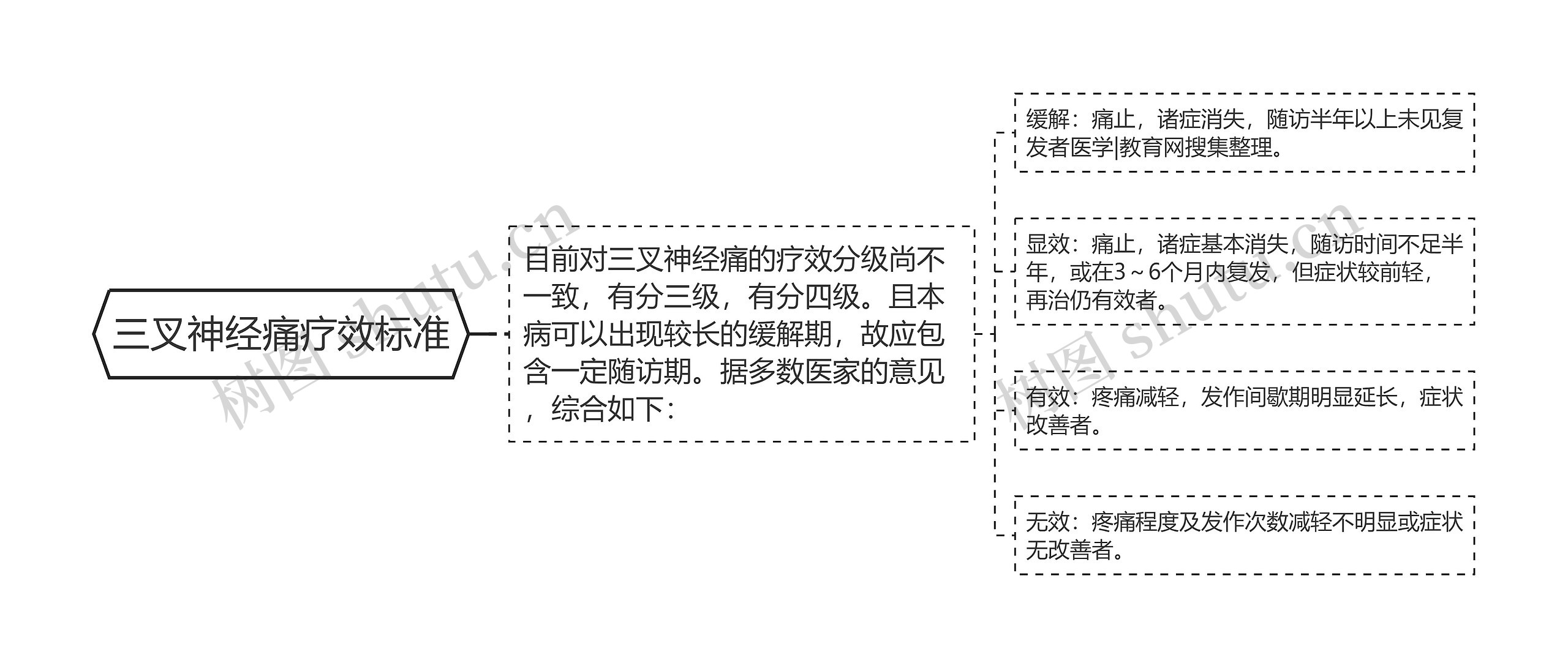 三叉神经痛疗效标准