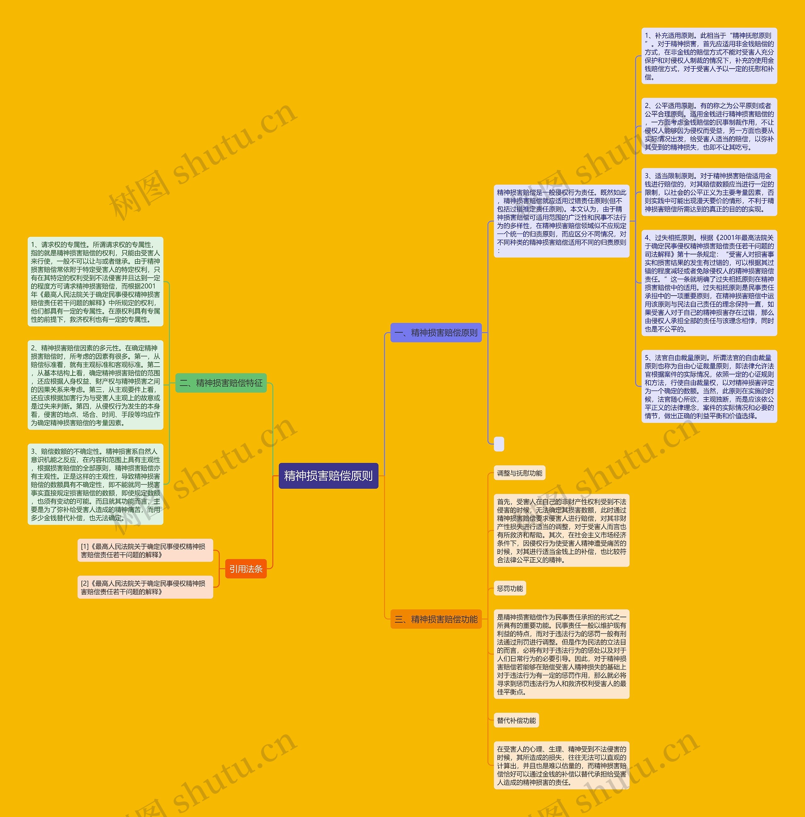 精神损害赔偿原则思维导图