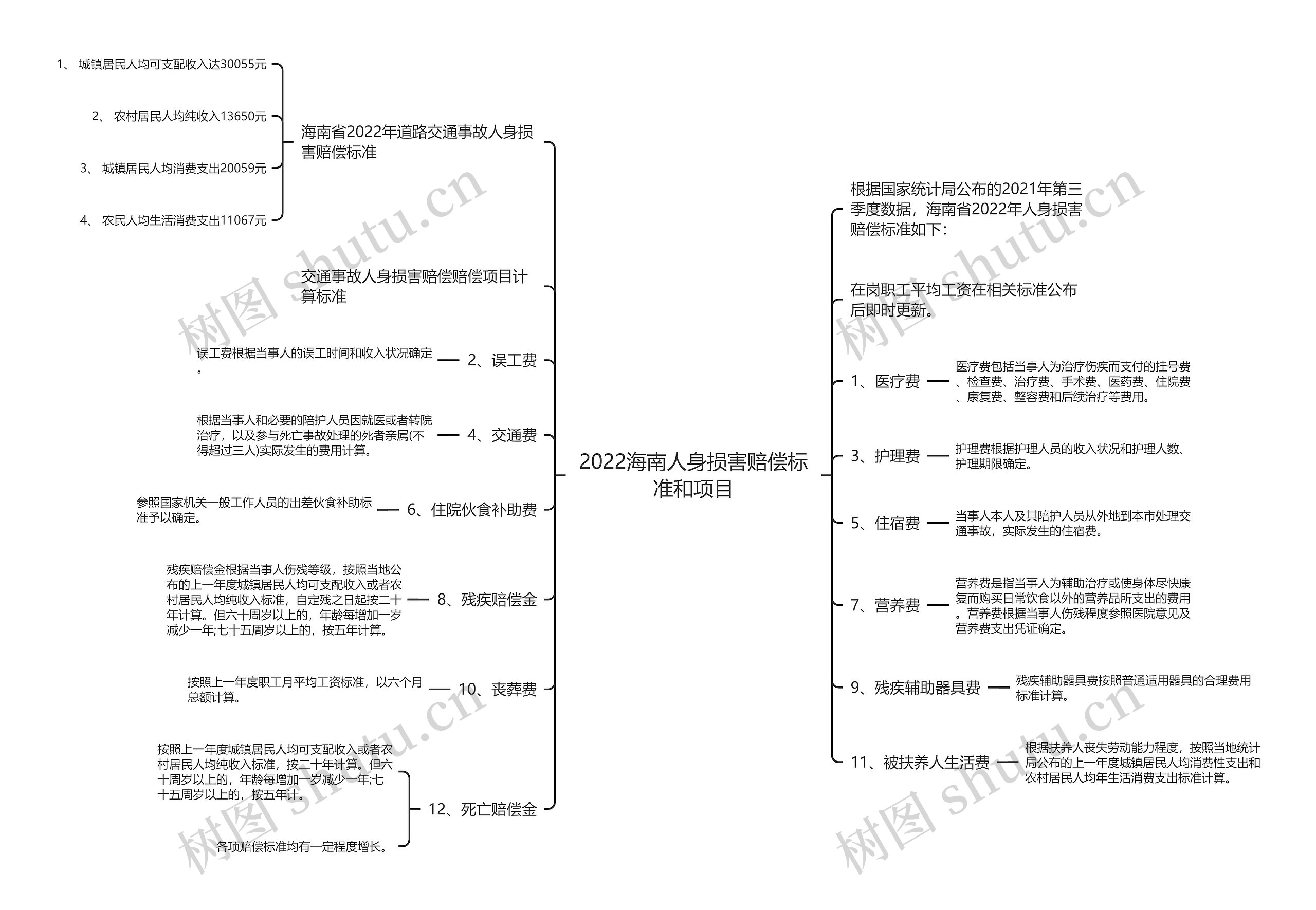 2022海南人身损害赔偿标准和项目