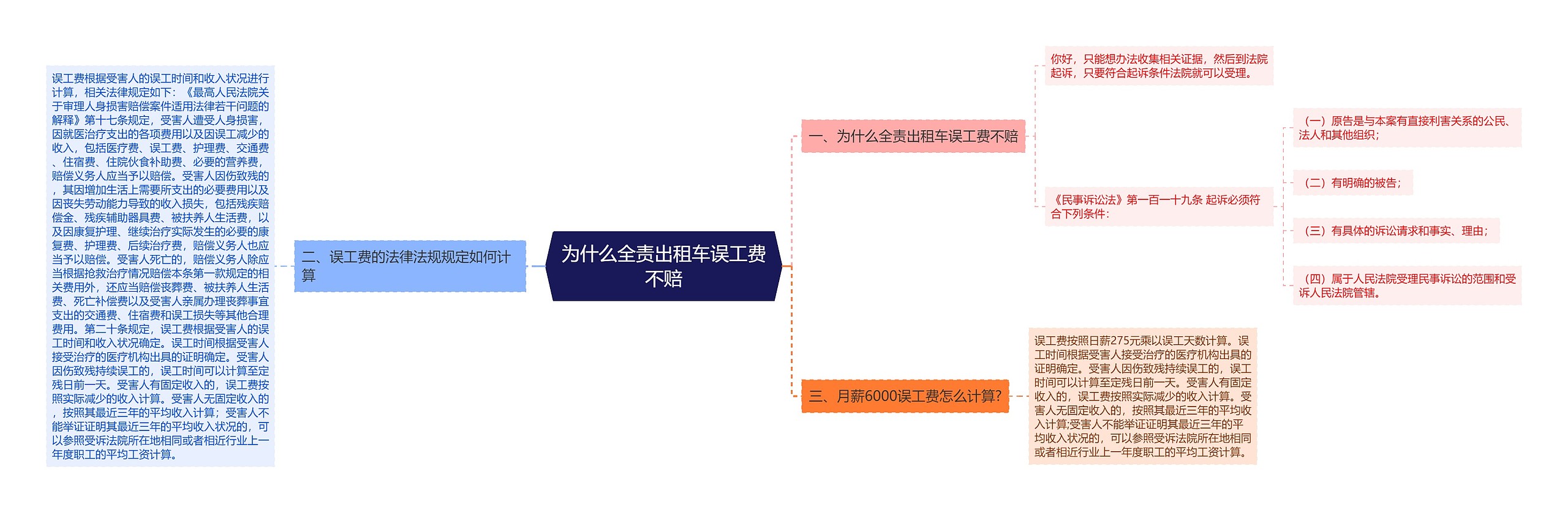 为什么全责出租车误工费不赔思维导图