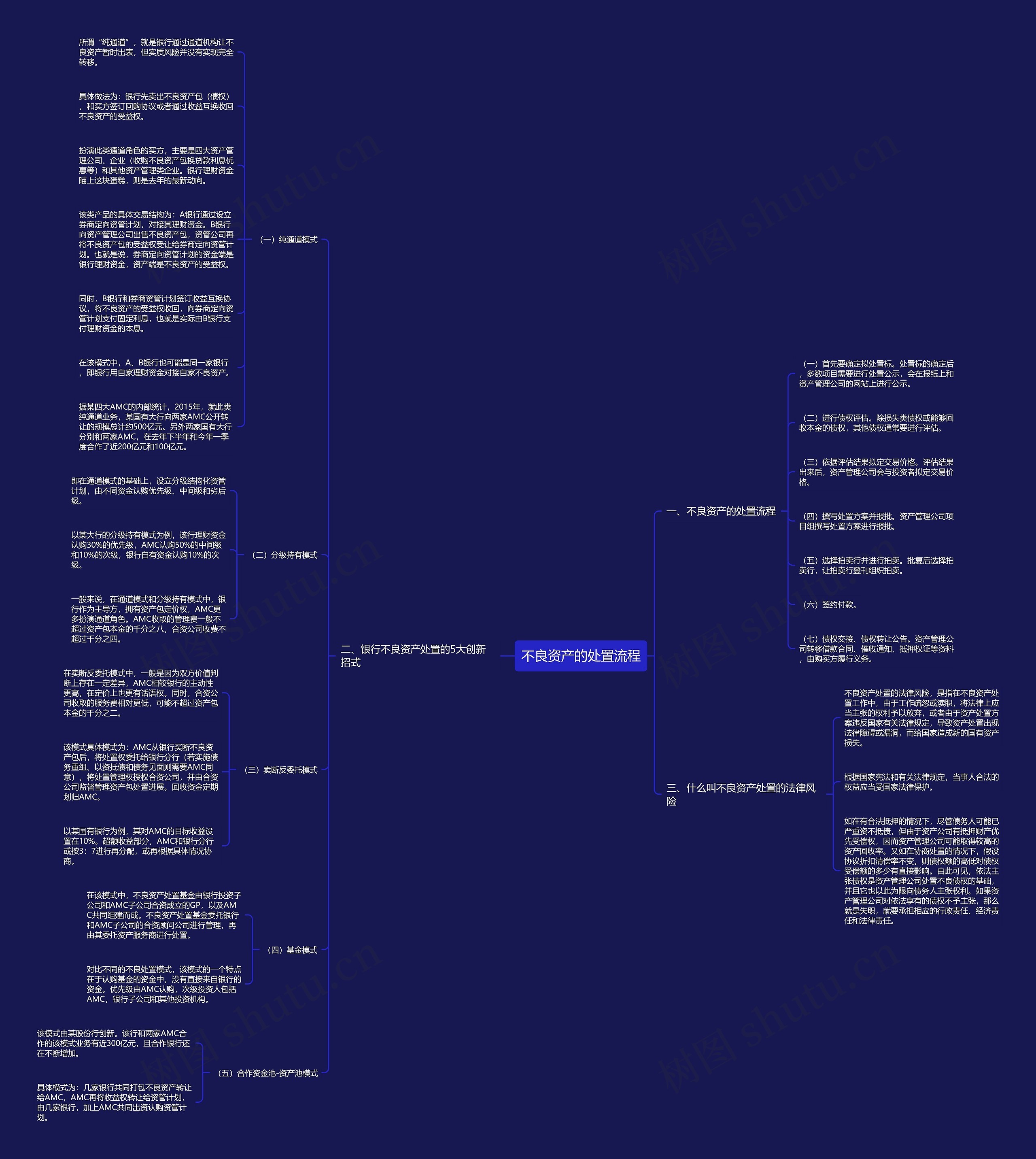 不良资产的处置流程思维导图