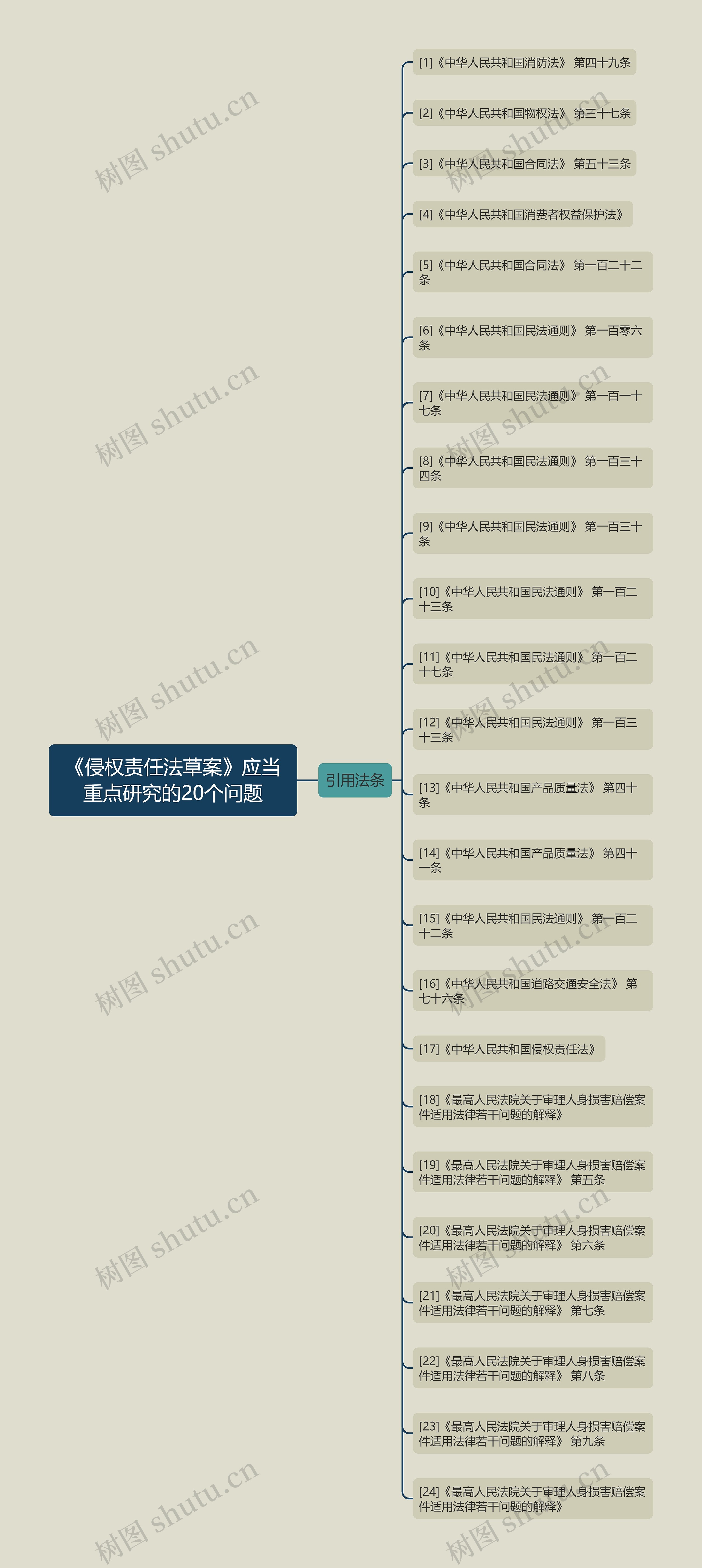 《侵权责任法草案》应当重点研究的20个问题