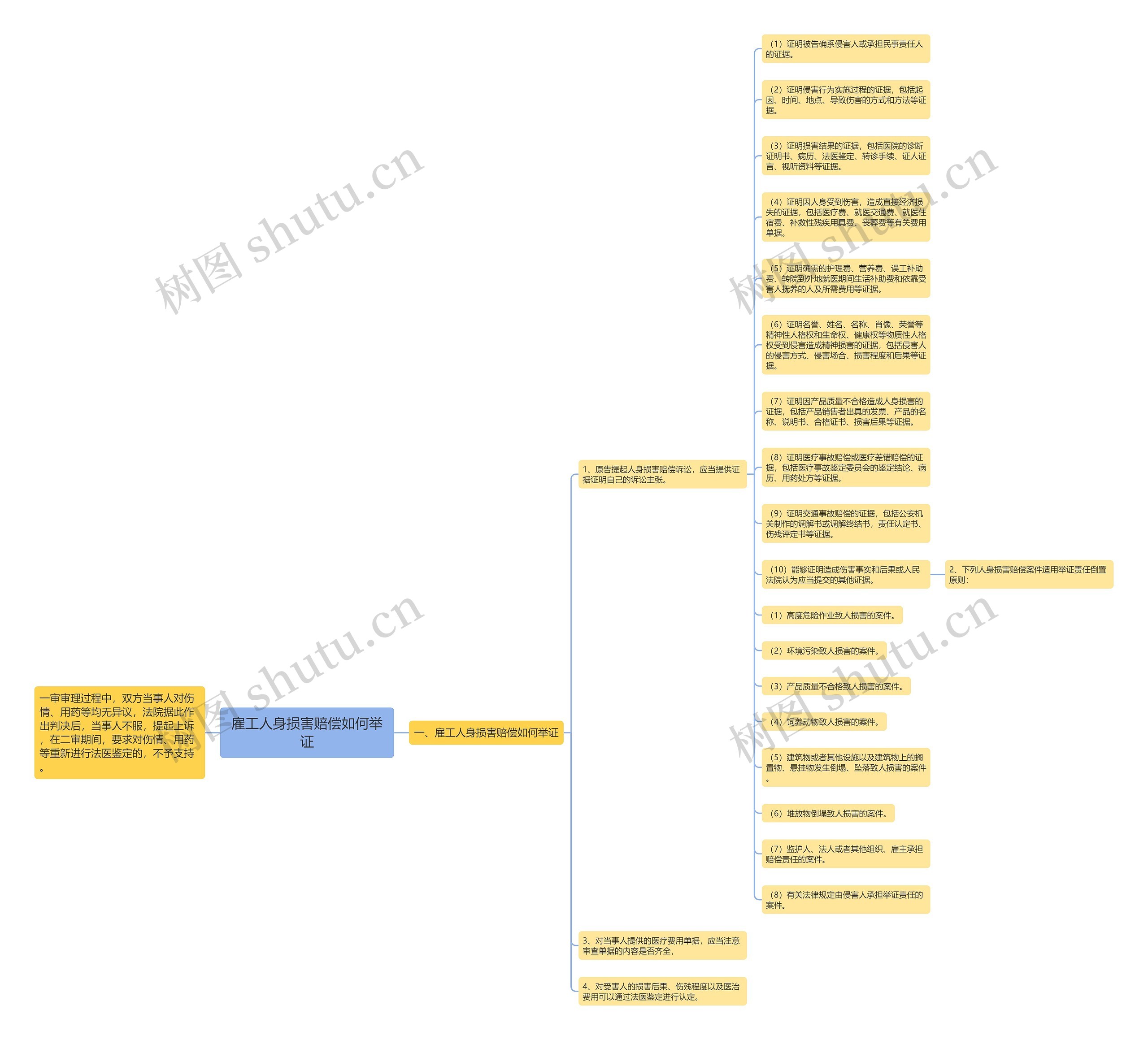 雇工人身损害赔偿如何举证思维导图