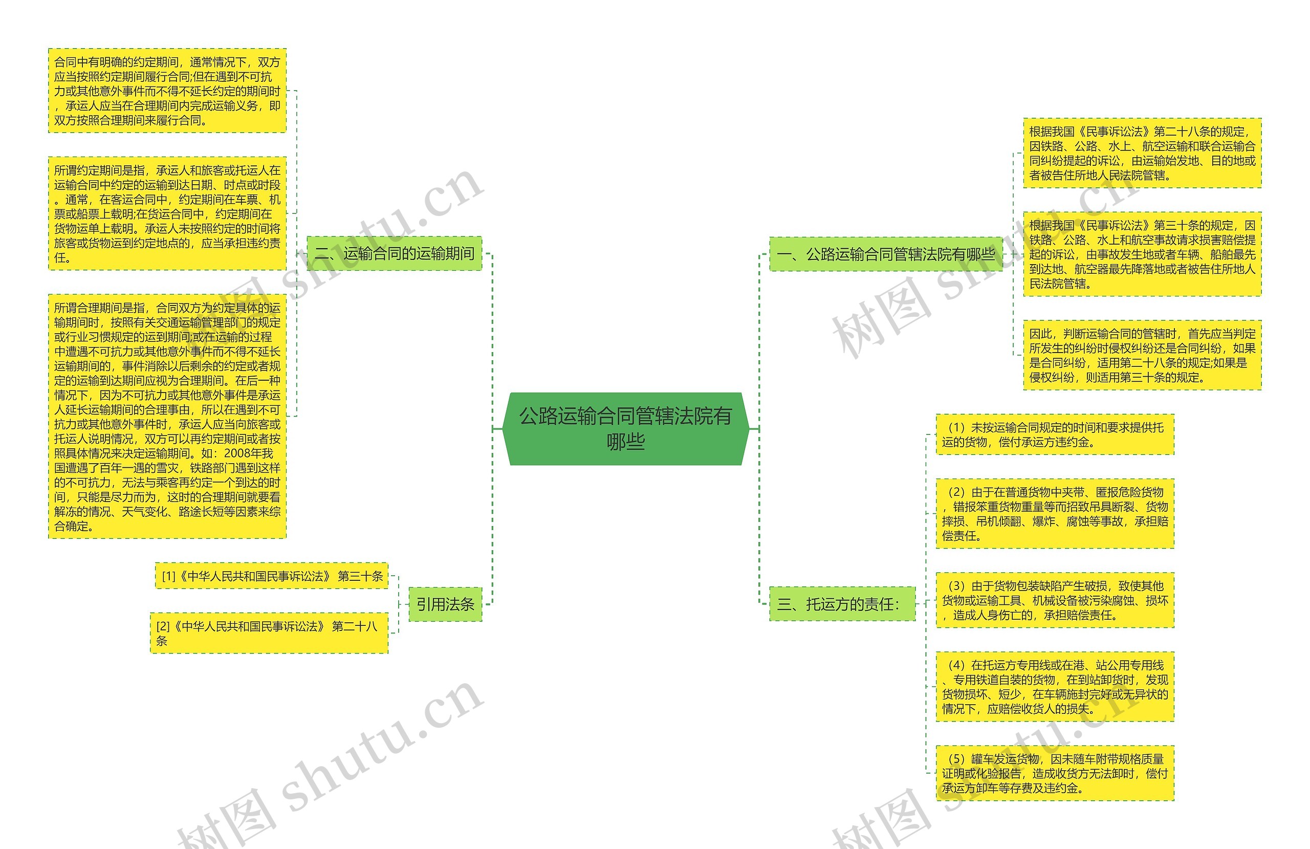 公路运输合同管辖法院有哪些思维导图