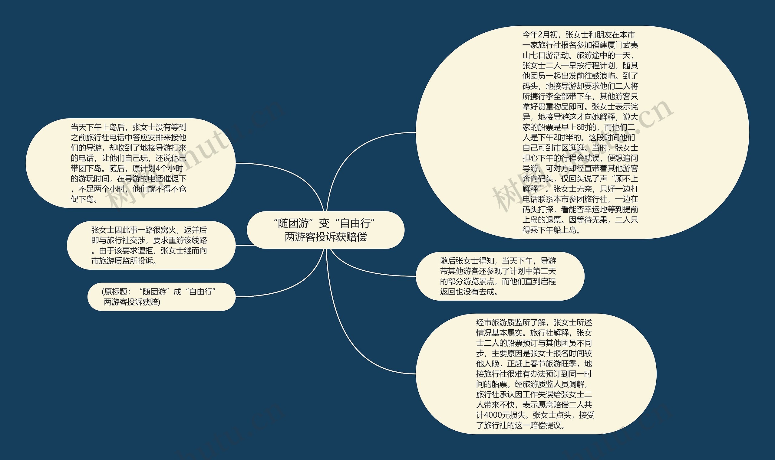 “随团游”变“自由行” 两游客投诉获赔偿思维导图