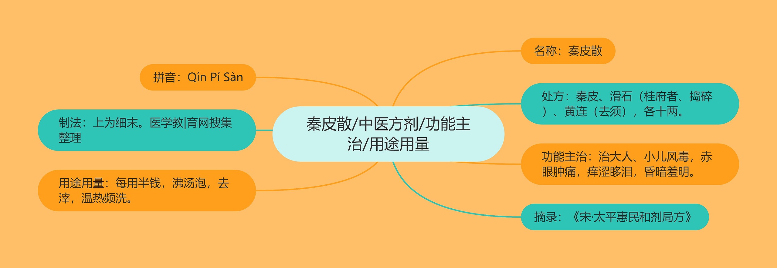 秦皮散/中医方剂/功能主治/用途用量 秦皮散/中医方剂/功能主治/用途用量