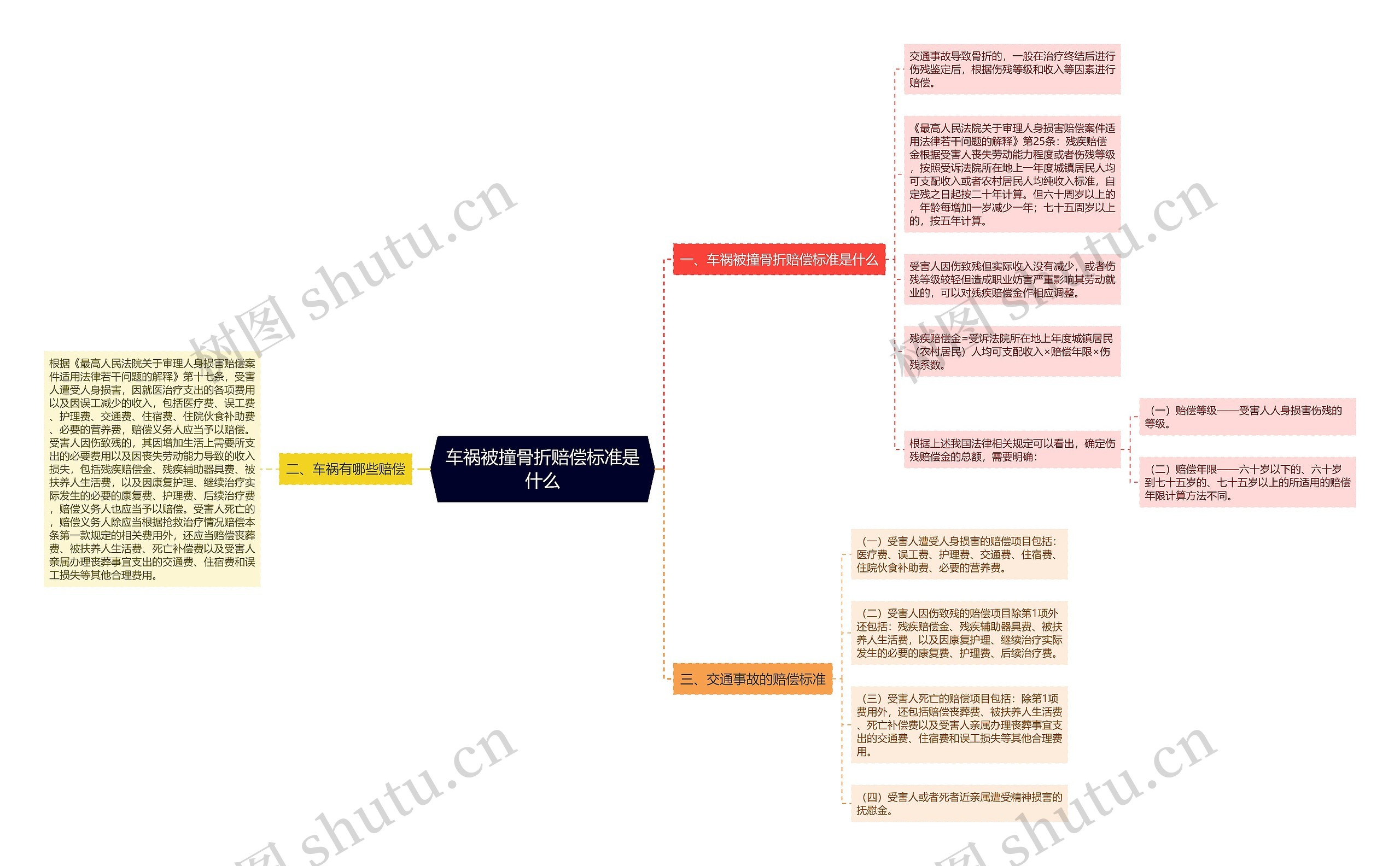 车祸被撞骨折赔偿标准是什么思维导图