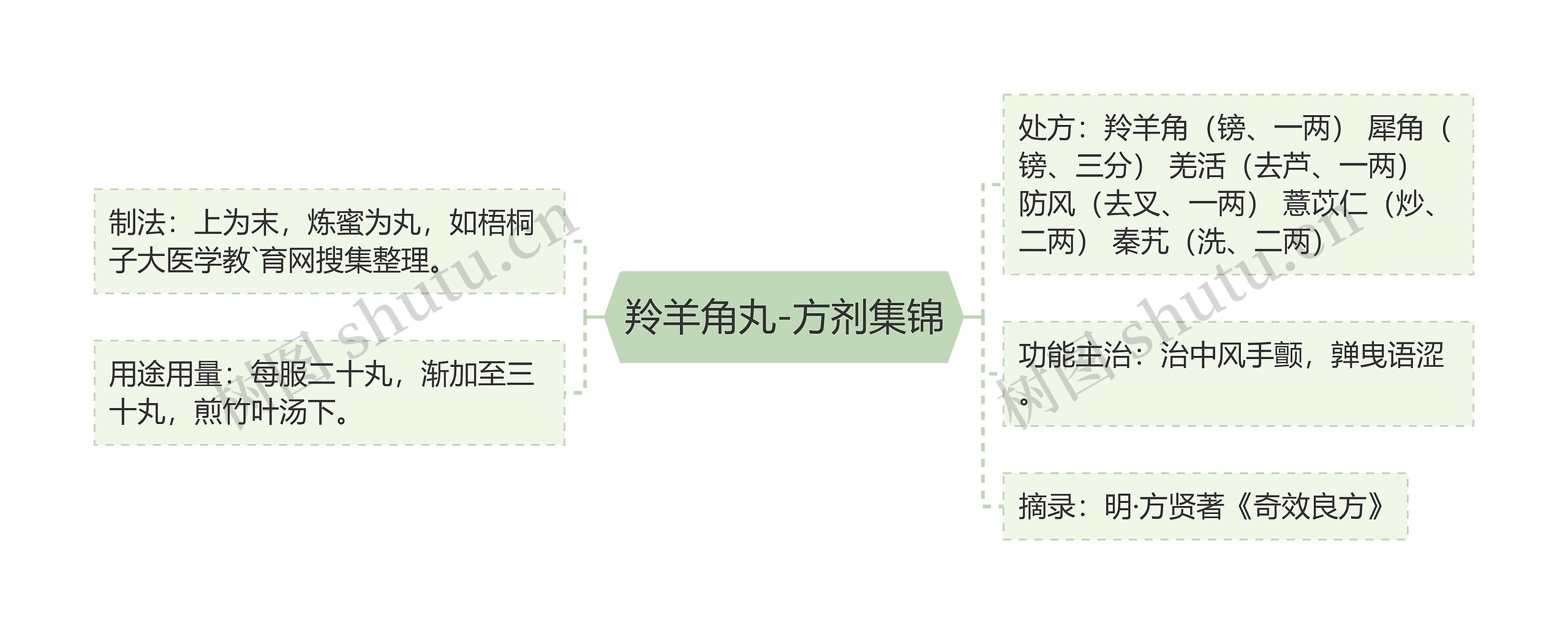 羚羊角丸-方剂集锦